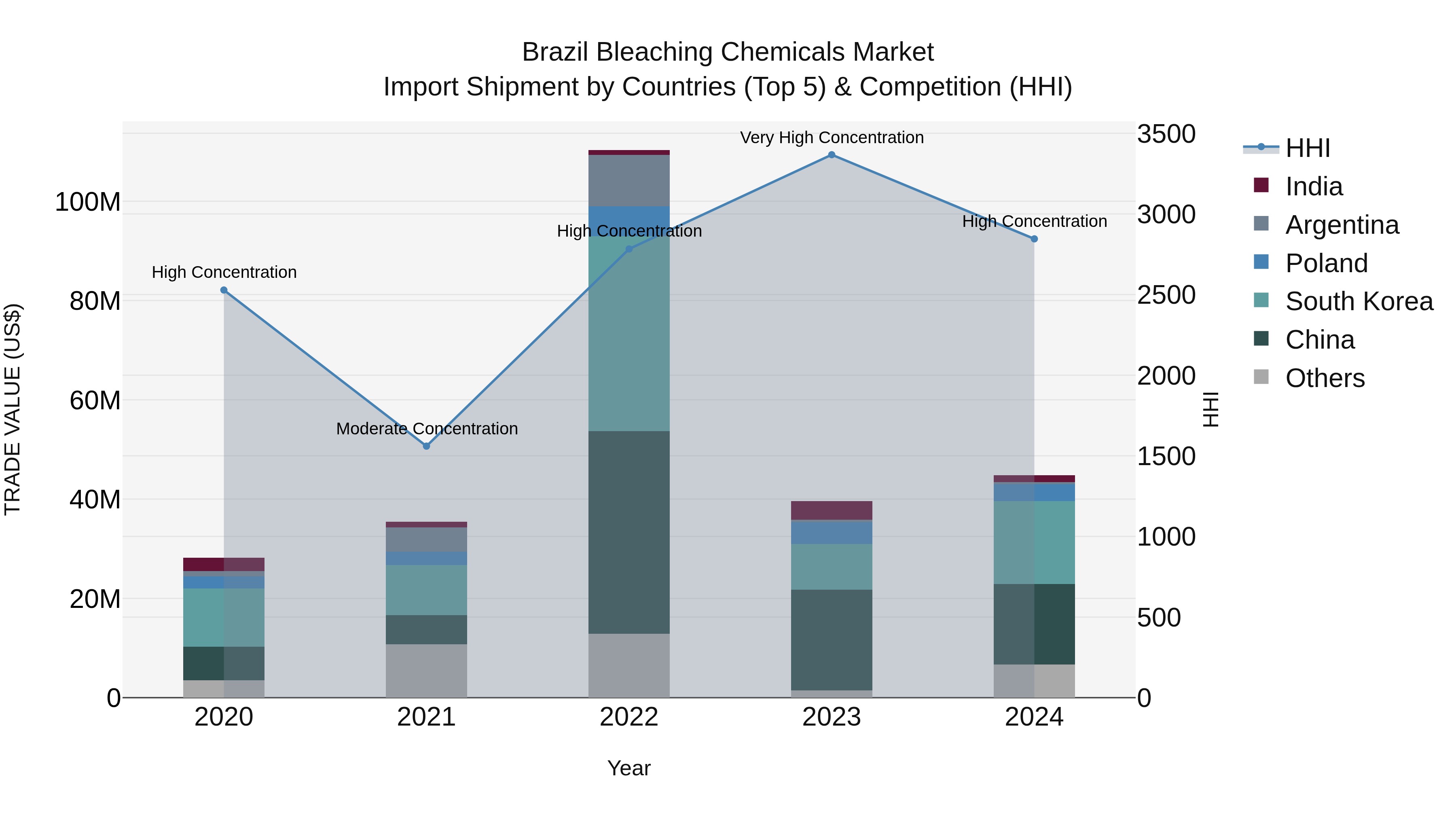 Brazil Bleaching Chemicals Market Top 5 Importing Countries and Market Competition (HHI) Analysis