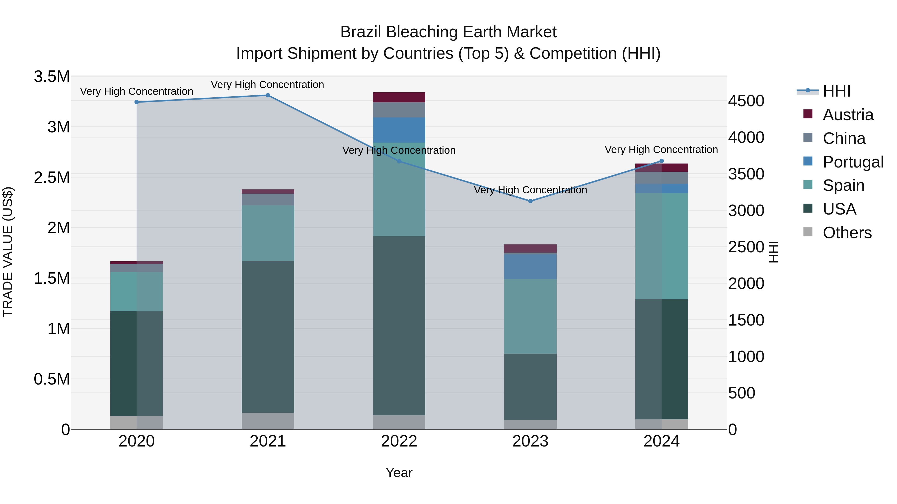 Brazil Bleaching Earth Market Top 5 Importing Countries and Market Competition (HHI) Analysis