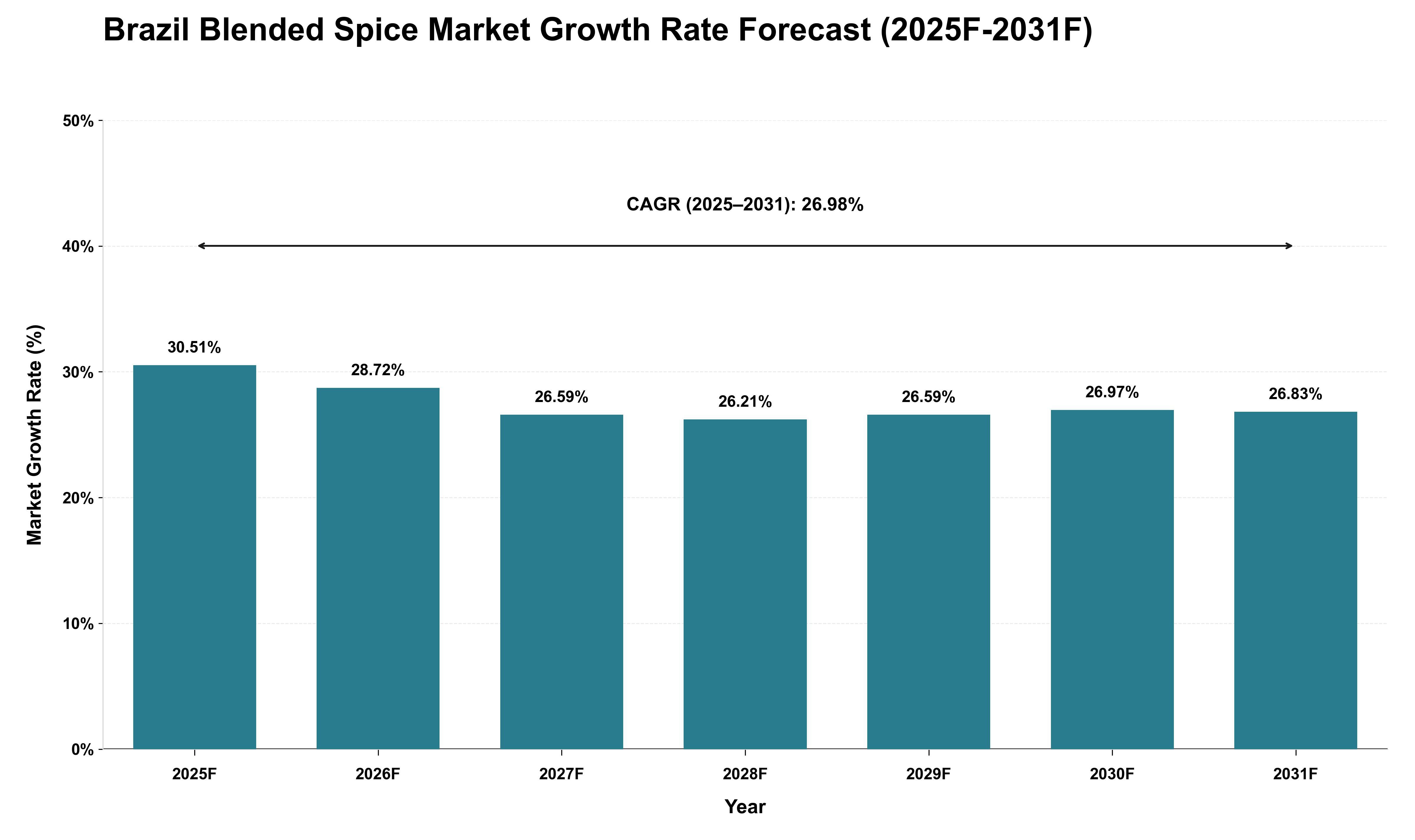 Brazil Blended Spice Market Growth Rate Analysis (2025 - 2031)