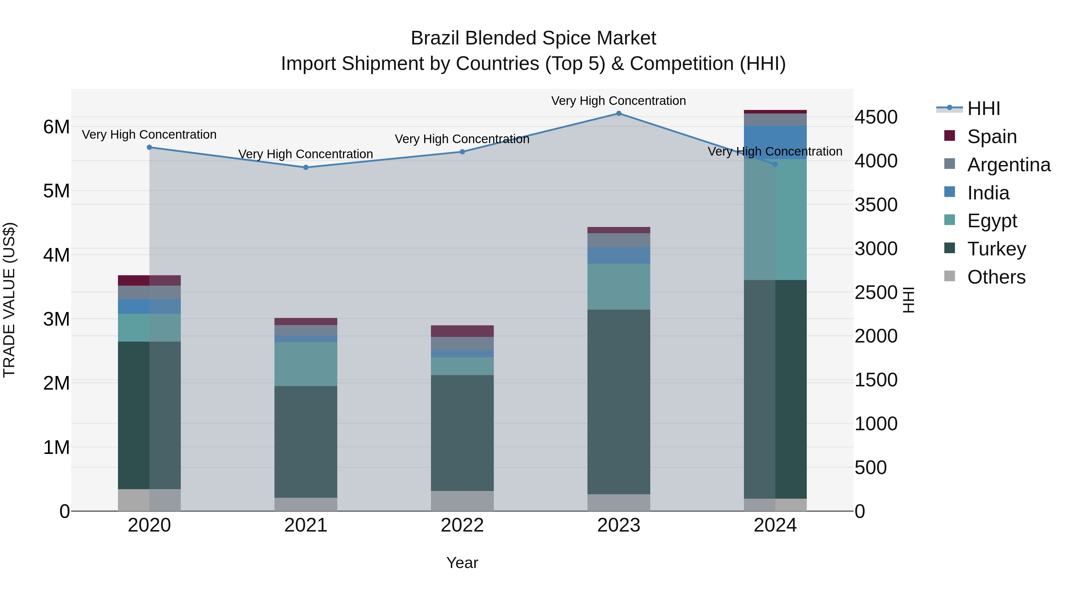 Brazil Blended Spice Market Top 5 Importing Countries and Market Competition (HHI) Analysis