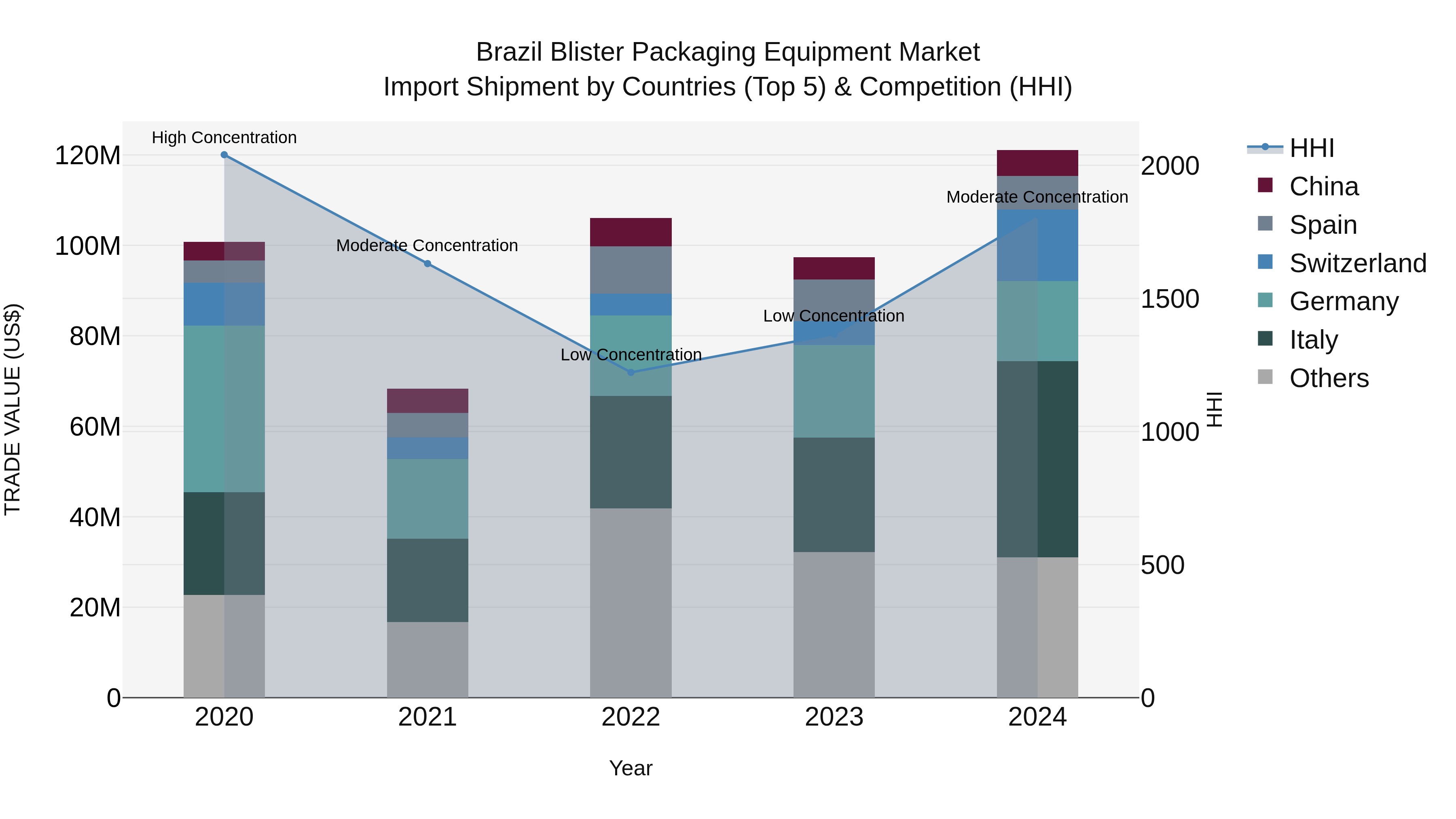 Brazil Blister Packaging Equipment Market Top 5 Importing Countries and Market Competition (HHI) Analysis