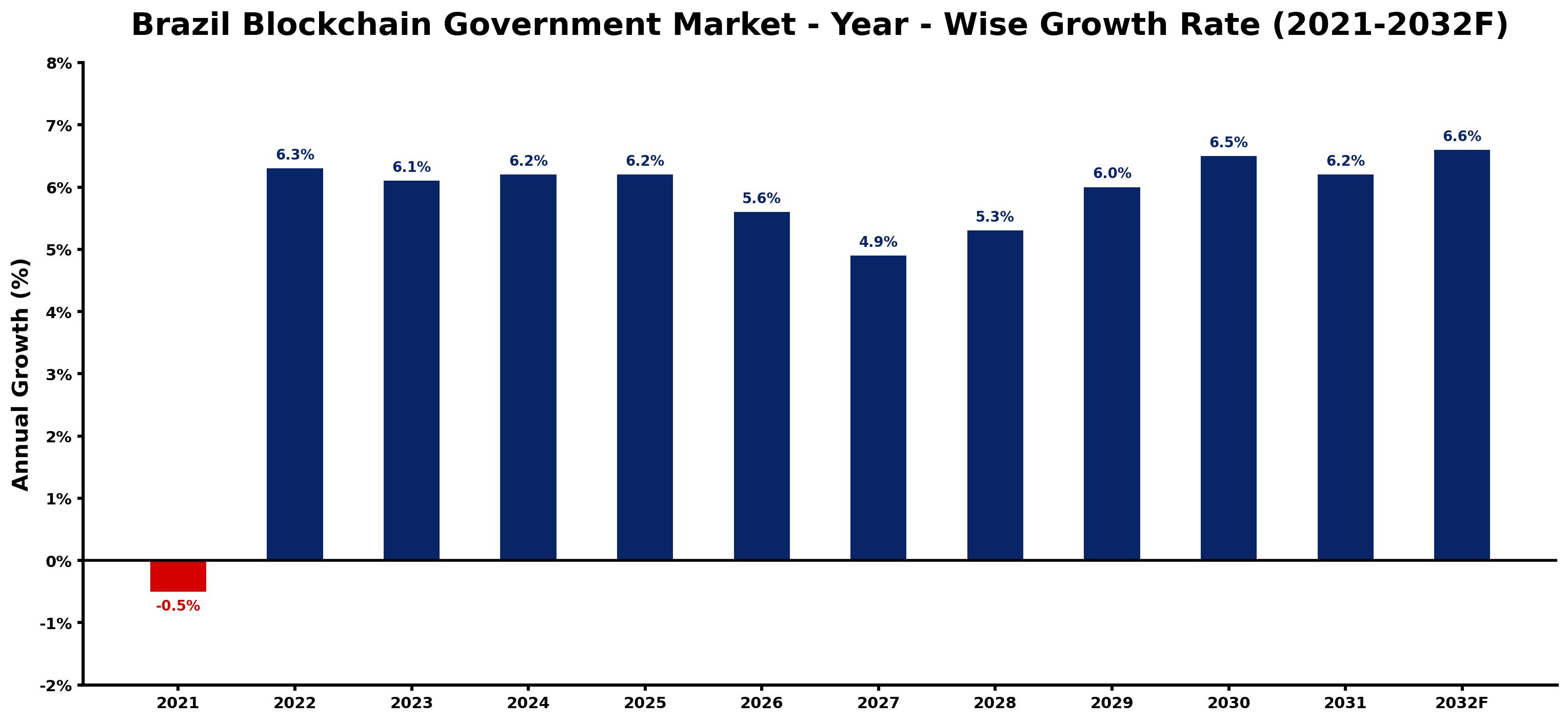 Brazil Blockchain Government Market Year-wise Growth Rate and Key Drivers