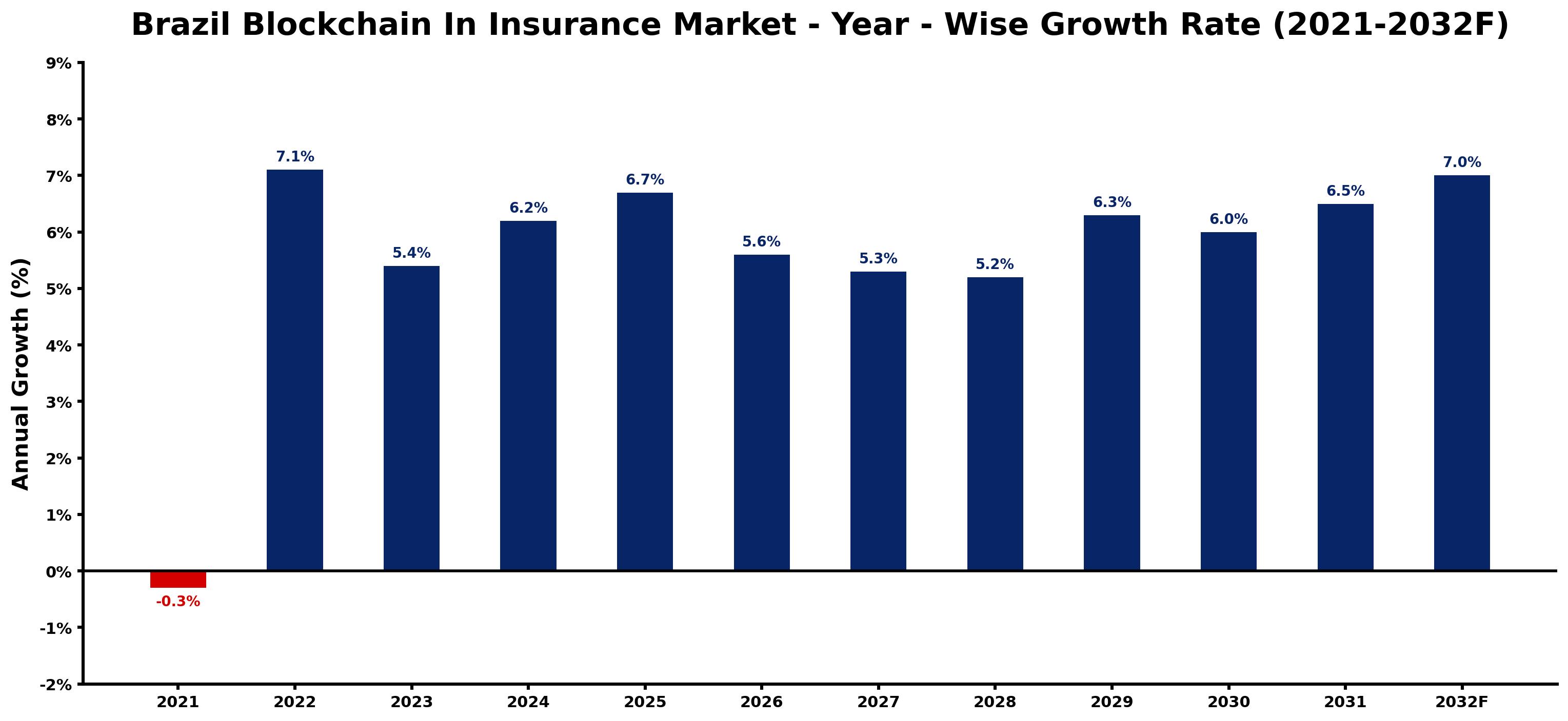 Brazil Blockchain In Insurance Market Year-wise Growth Rate and Key Drivers