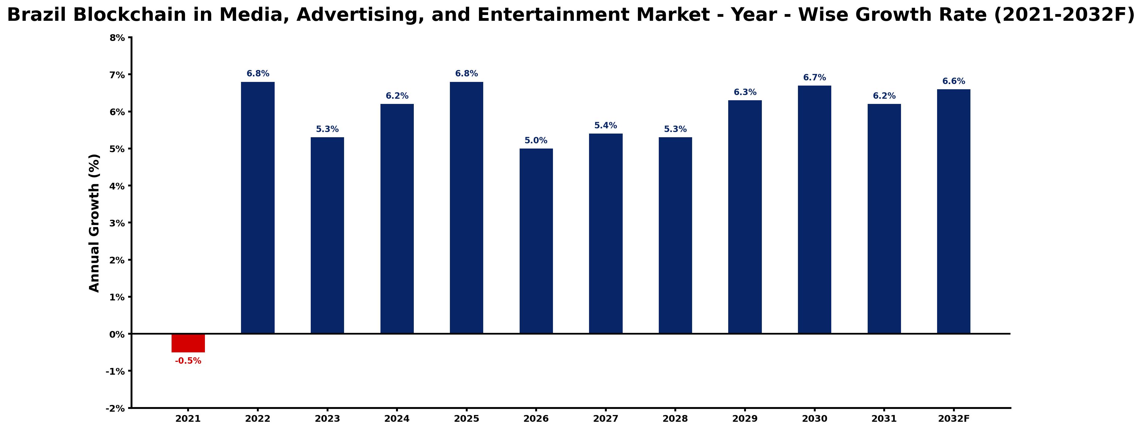 Brazil Blockchain in Media, Advertising, and Entertainment Market Year-wise Growth Rate and Key Drivers