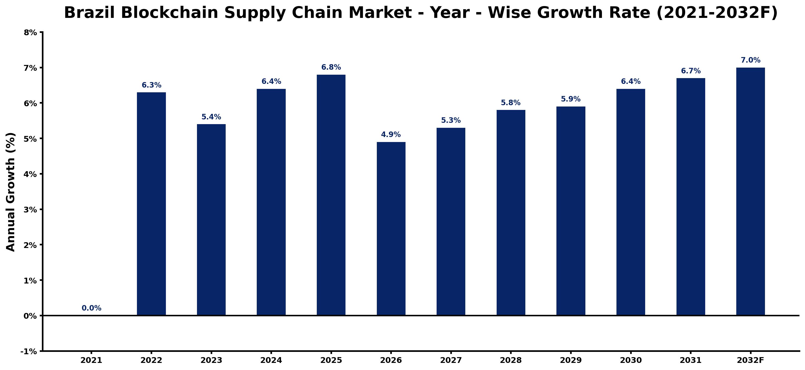 Brazil Blockchain Supply Chain Market Year-wise Growth Rate and Key Drivers