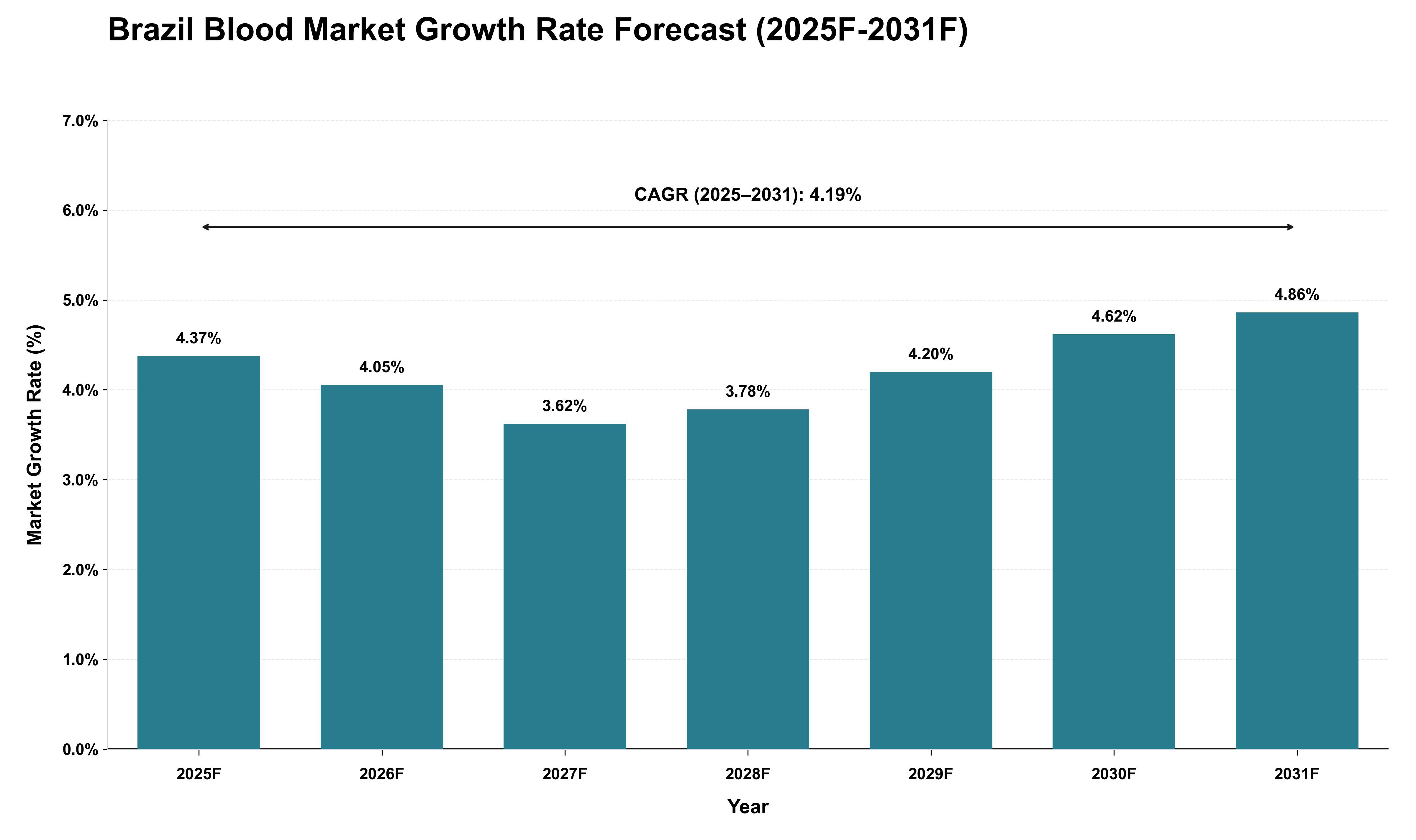 Brazil Blood Market Growth Rate Analysis (2025 - 2031)