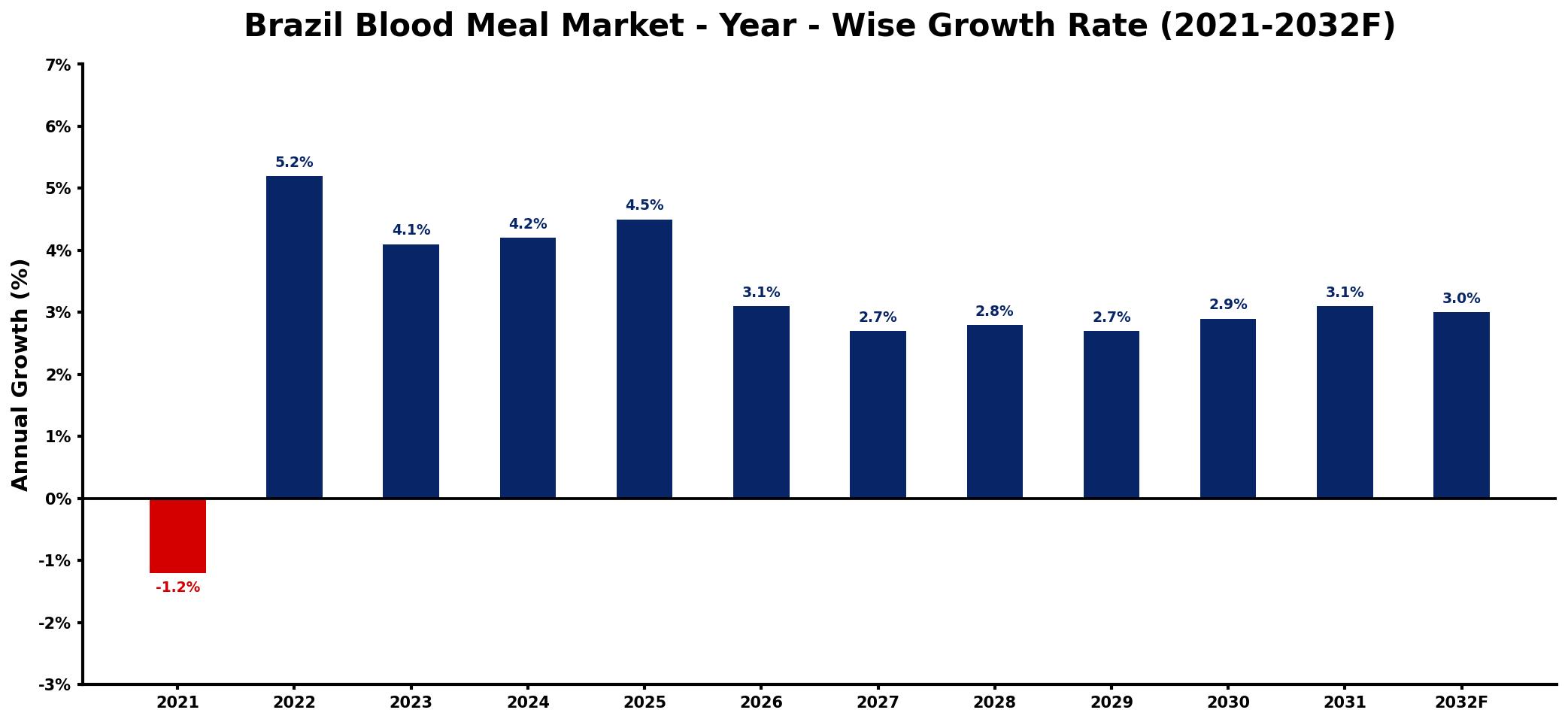Brazil Blood Meal Market Year-wise Growth Rate and Key Drivers