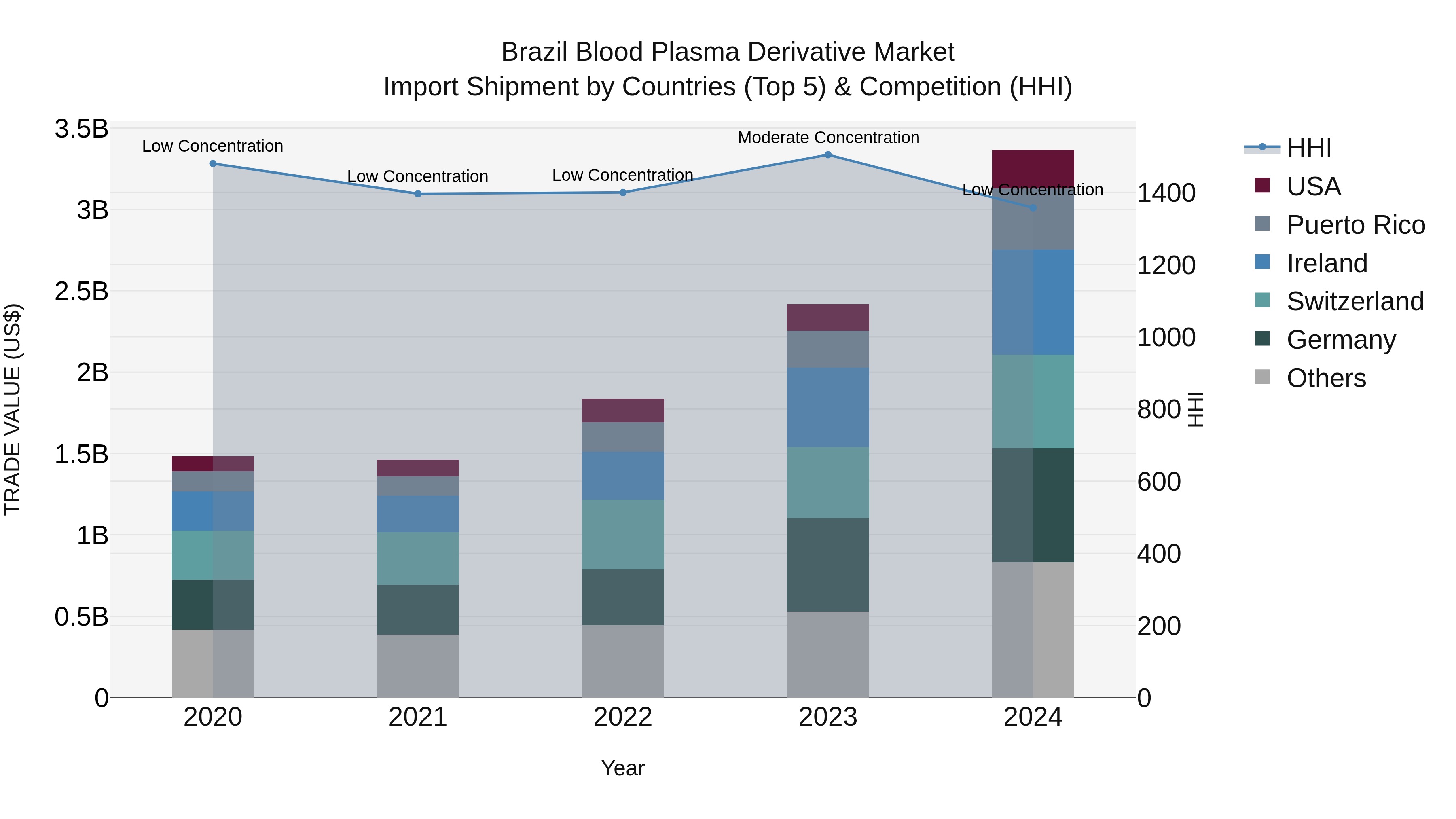 Brazil Blood Plasma Derivative Market Top 5 Importing Countries and Market Competition (HHI) Analysis
