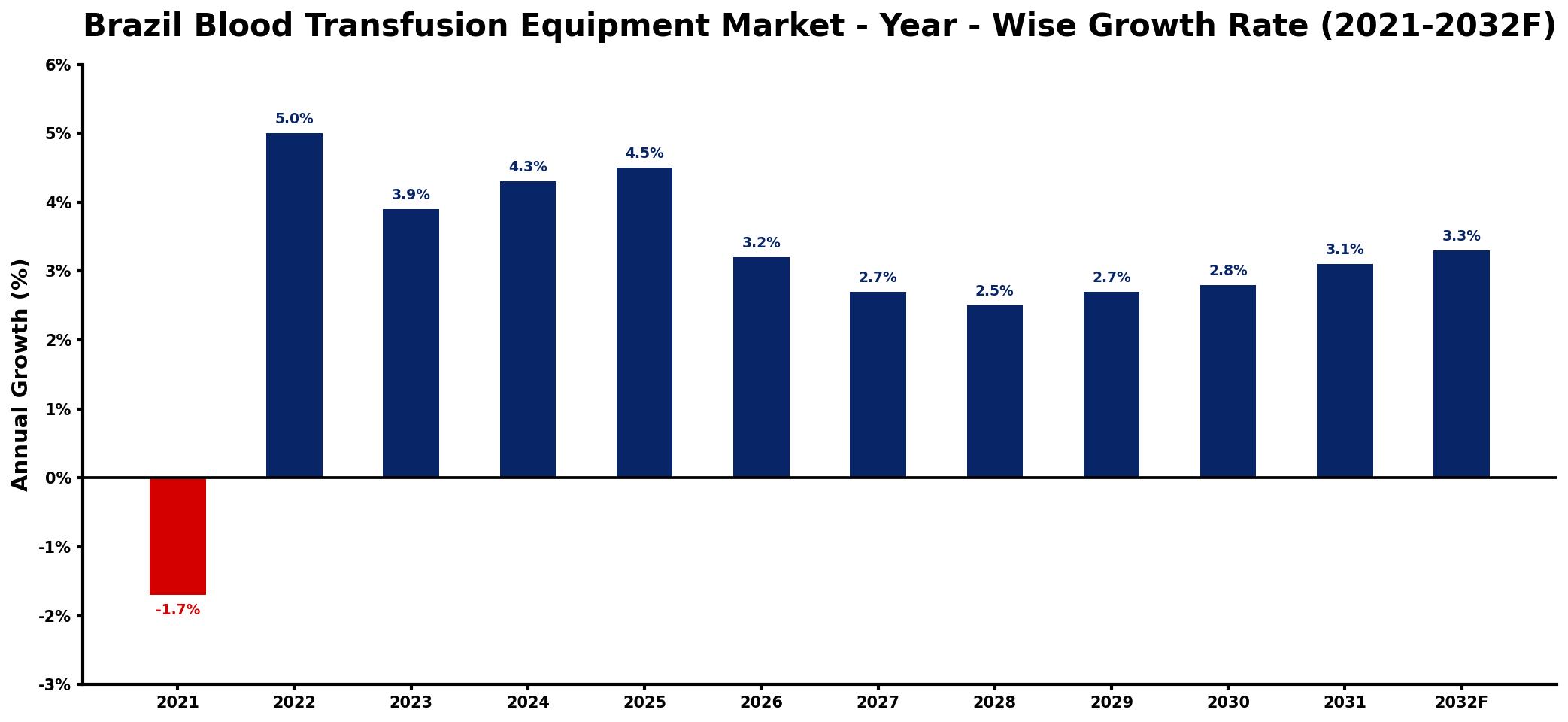Brazil Blood Transfusion Equipment Market Year-wise Growth Rate and Key Drivers