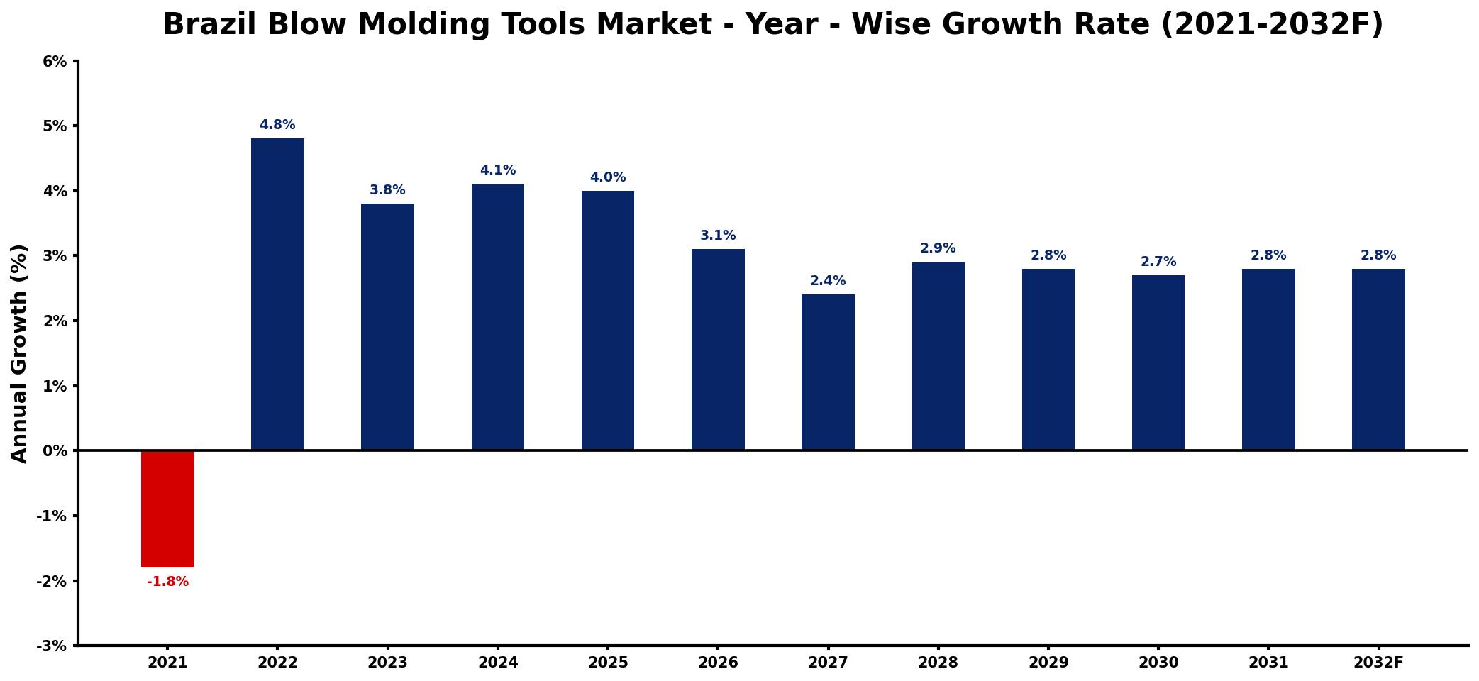 Brazil Blow Molding Tools Market Year-wise Growth Rate and Key Drivers