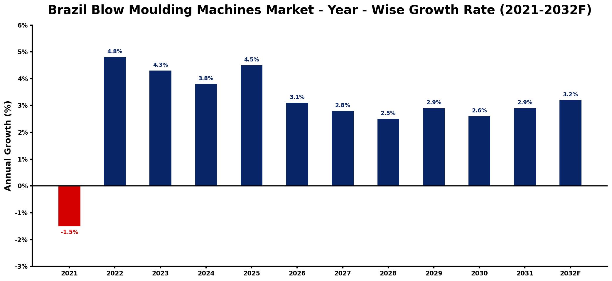 Brazil Blow Moulding Machines Market Year-wise Growth Rate and Key Drivers