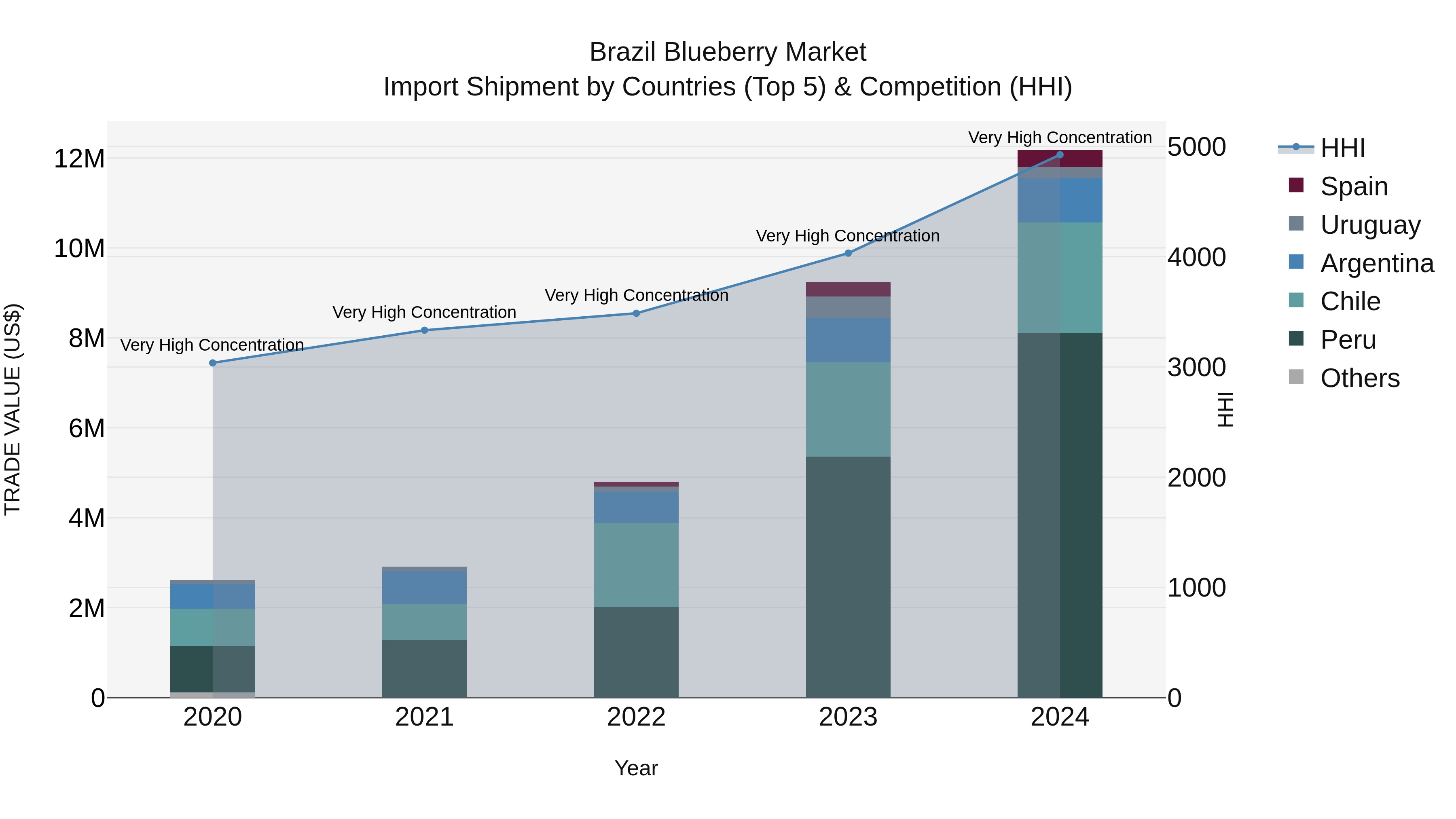 Brazil Blueberry Market Top 5 Importing Countries and Market Competition (HHI) Analysis