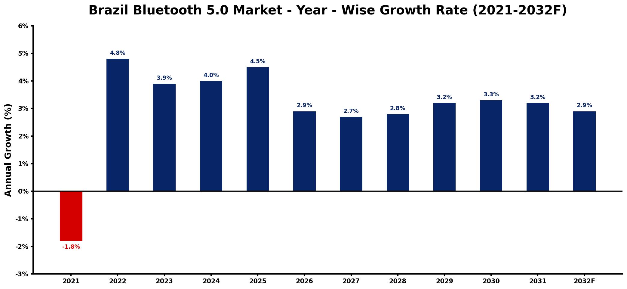Brazil Bluetooth 5.0 Market Year-wise Growth Rate and Key Drivers