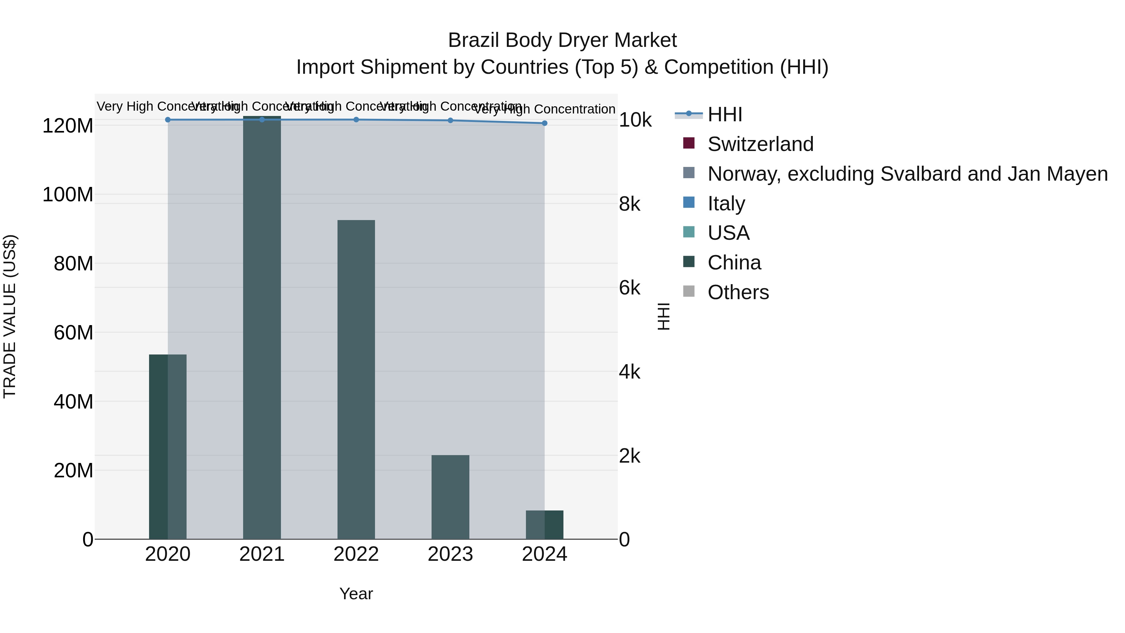 Brazil Body Dryer Market Top 5 Importing Countries and Market Competition (HHI) Analysis