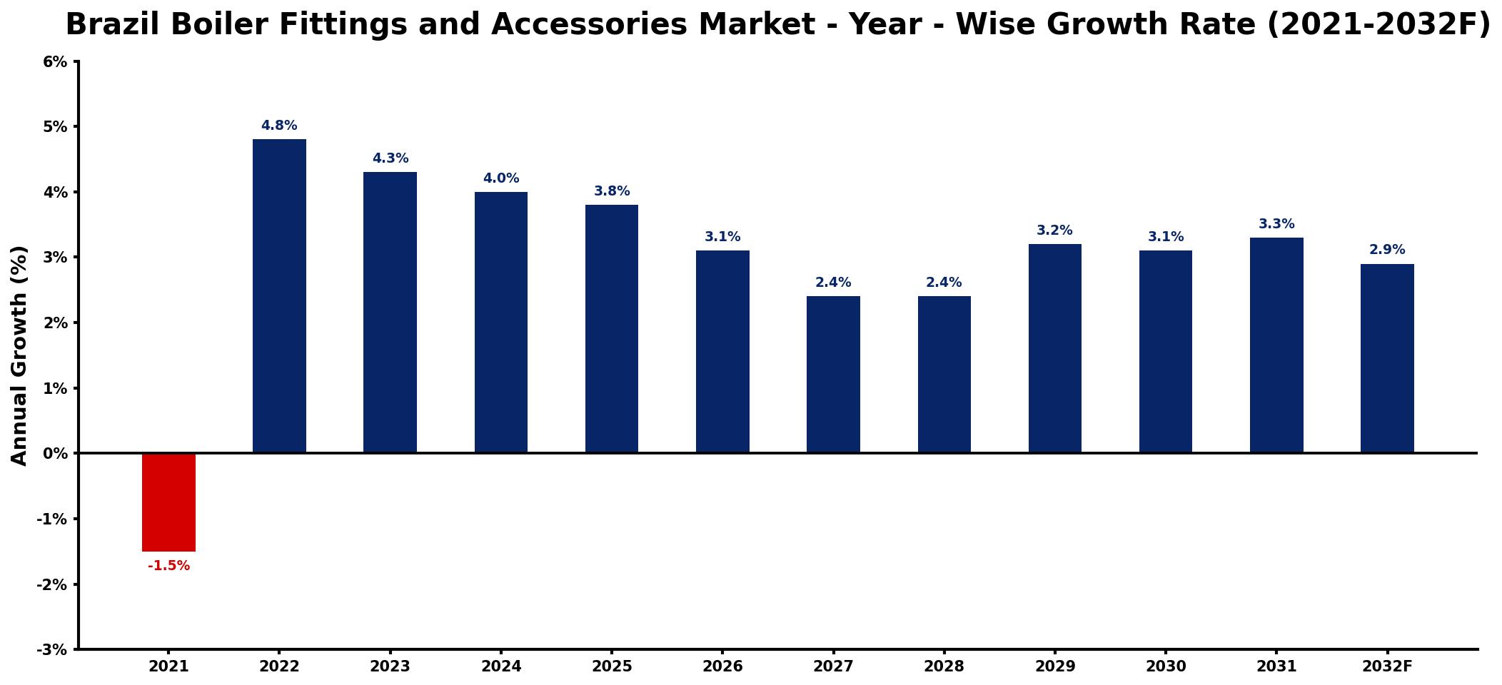 Brazil Boiler Fittings and Accessories Market Year-wise Growth Rate and Key Drivers