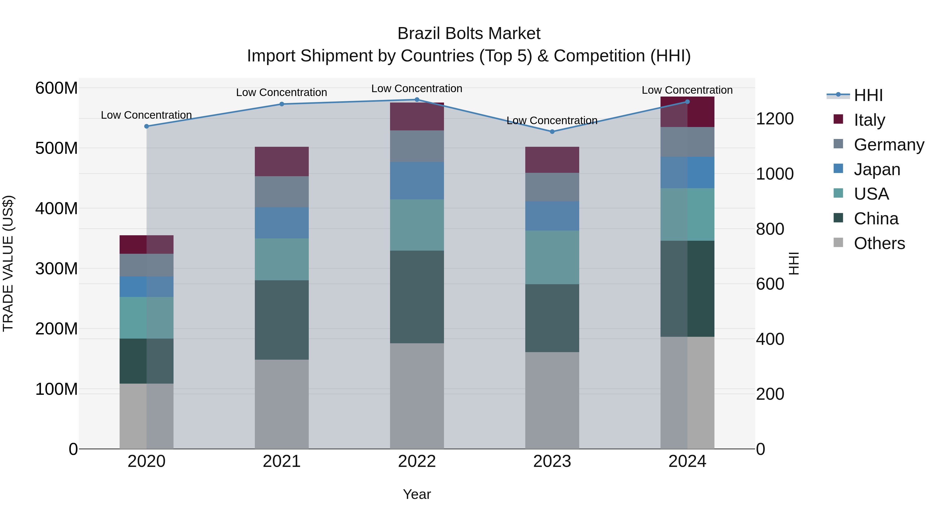 Brazil Bolts Market Top 5 Importing Countries and Market Competition (HHI) Analysis