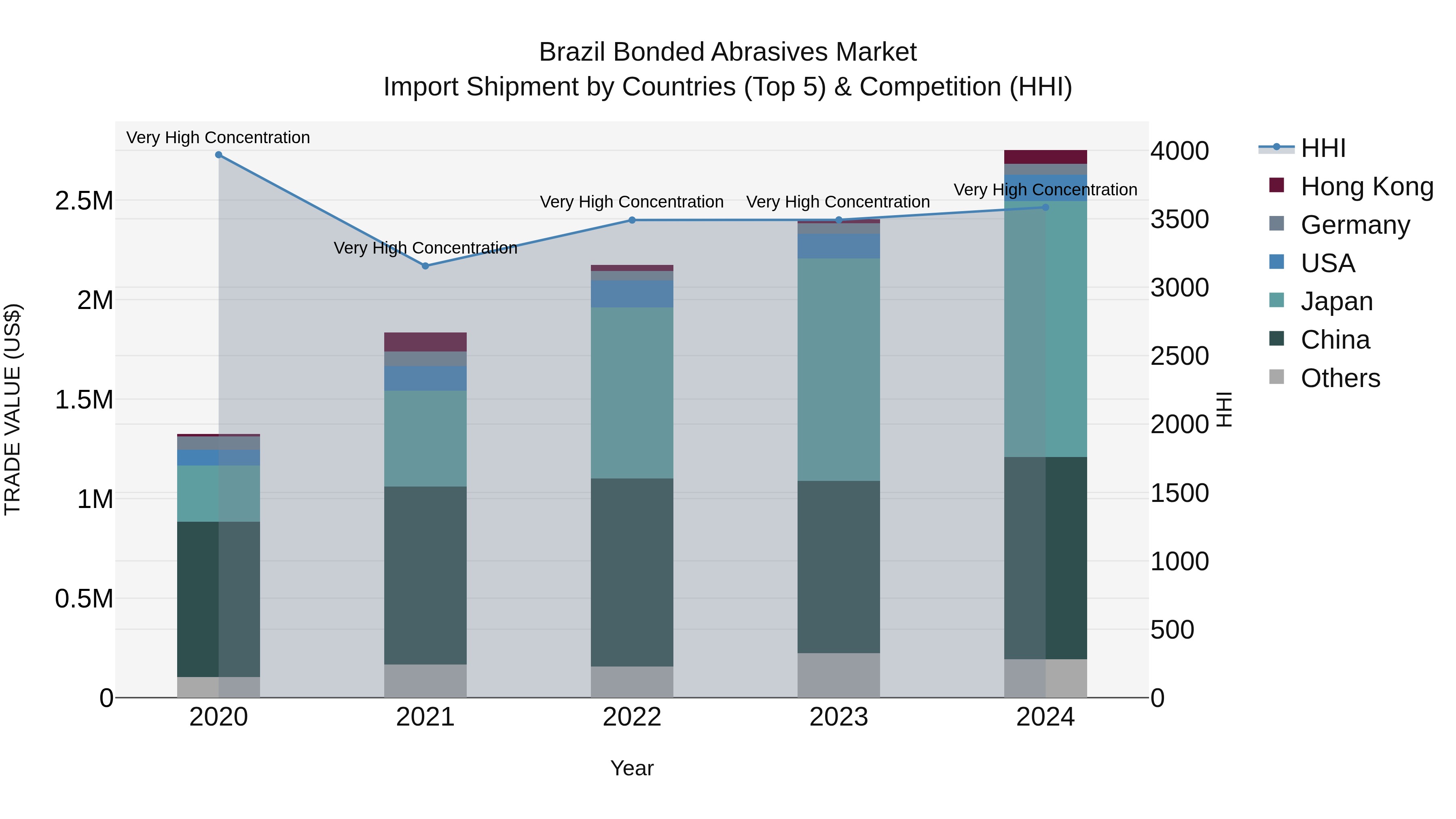 Brazil Bonded Abrasives Market Top 5 Importing Countries and Market Competition (HHI) Analysis