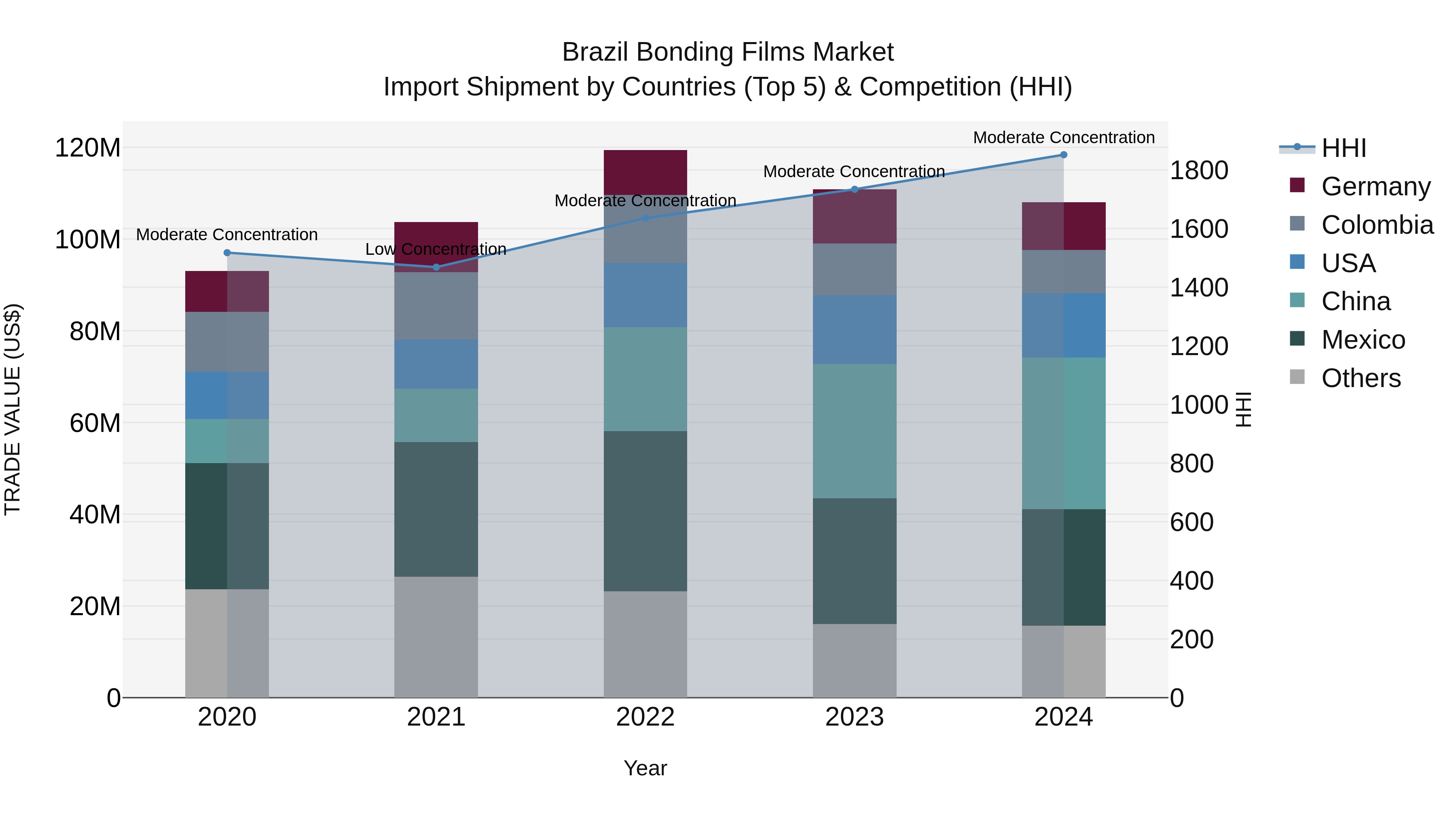 Brazil Bonding Films Market Top 5 Importing Countries and Market Competition (HHI) Analysis