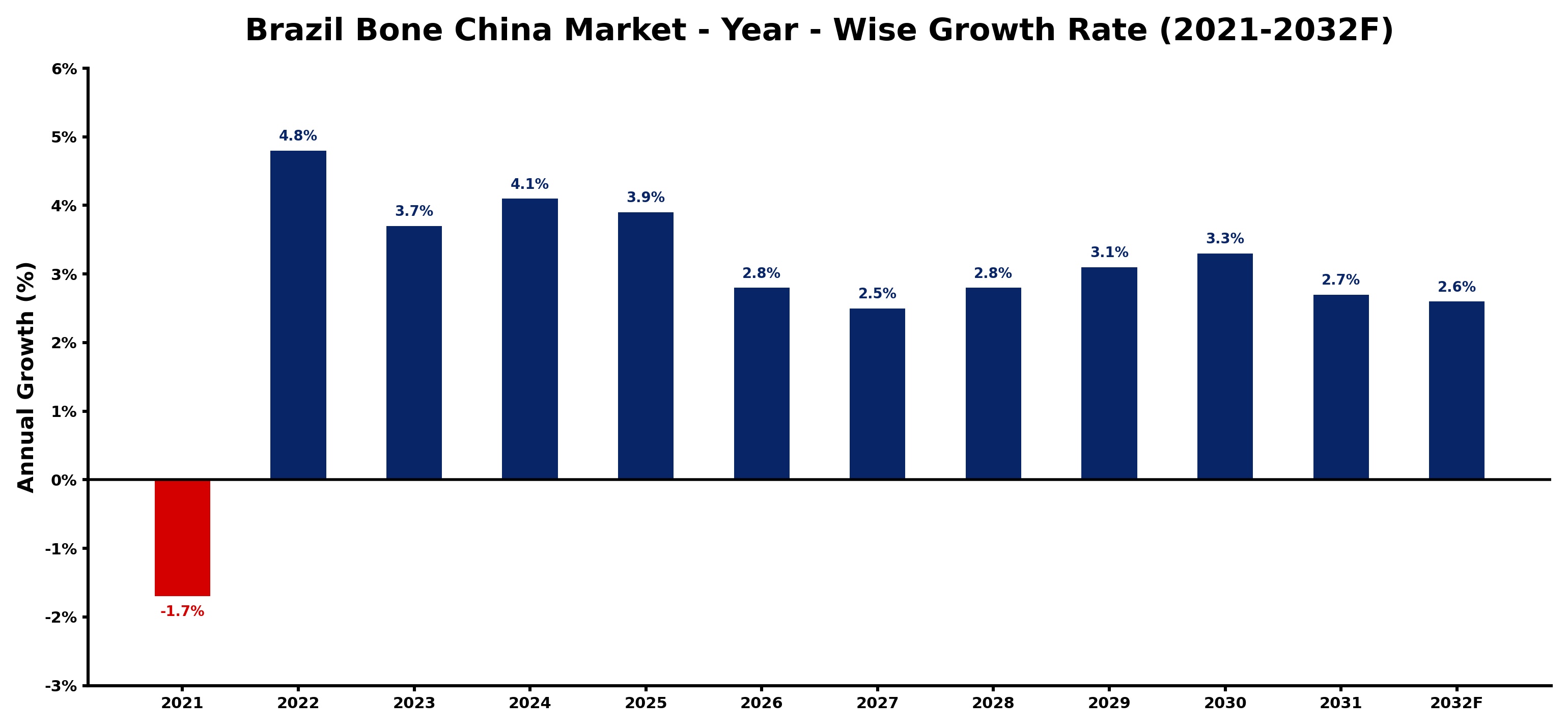Brazil Bone China Market Year-wise Growth Rate and Key Drivers