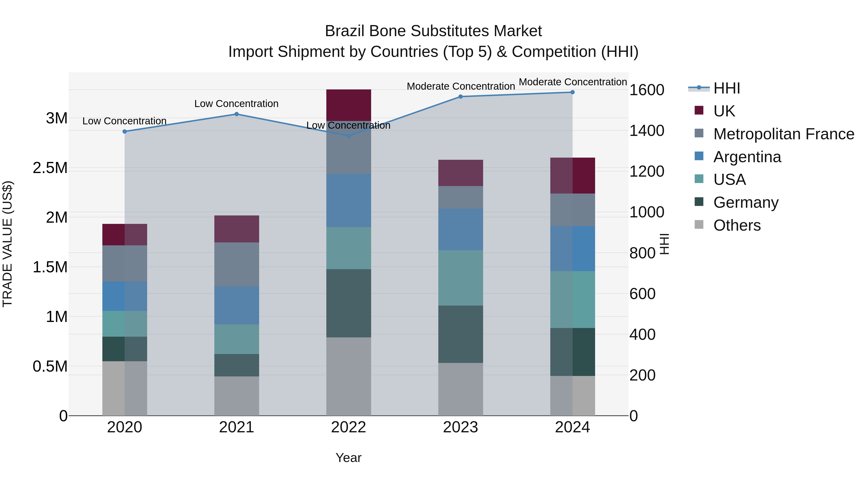 Brazil Bone Substitutes Market Top 5 Importing Countries and Market Competition (HHI) Analysis