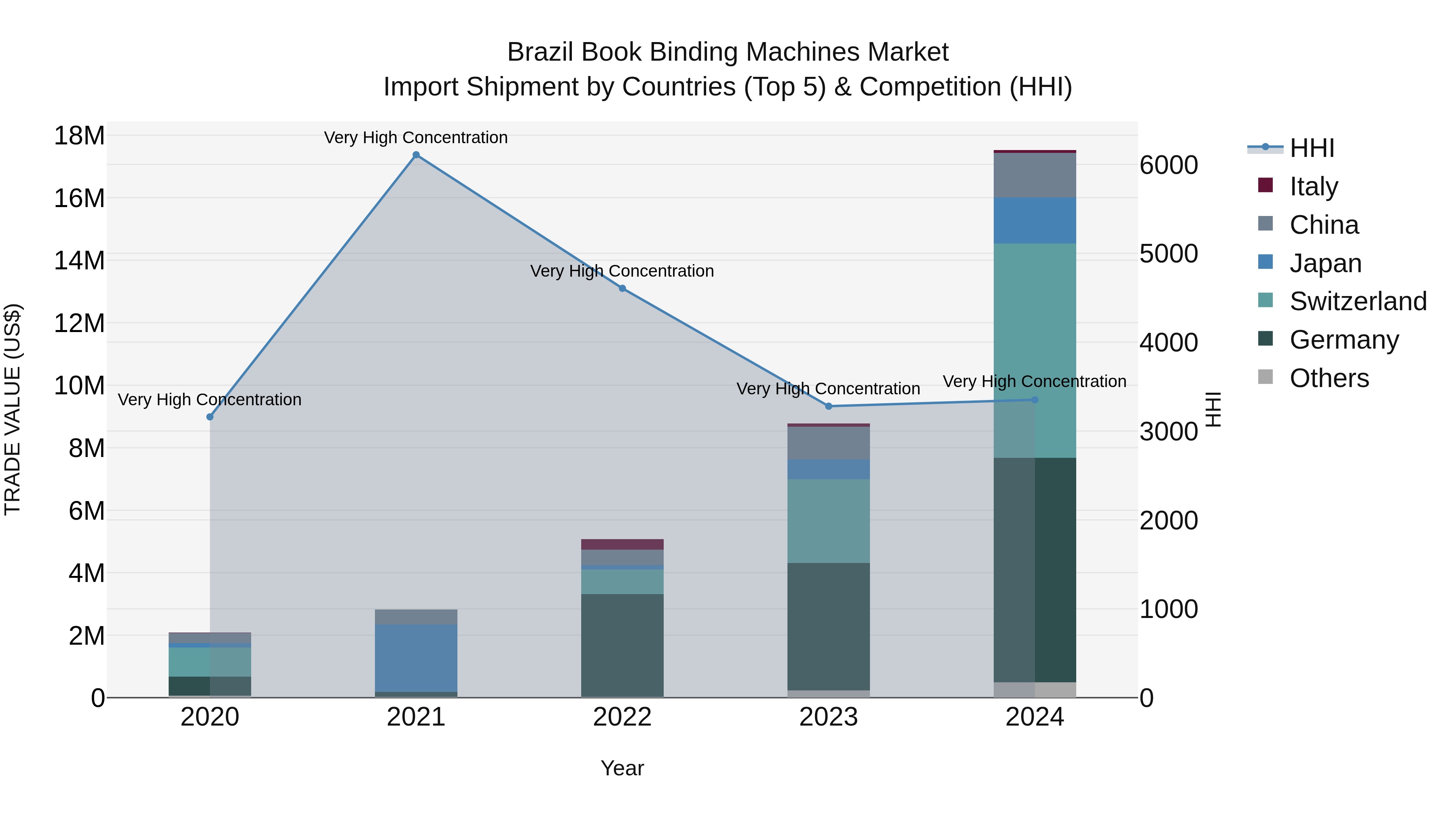 Brazil Book Binding Machines Market Top 5 Importing Countries and Market Competition (HHI) Analysis