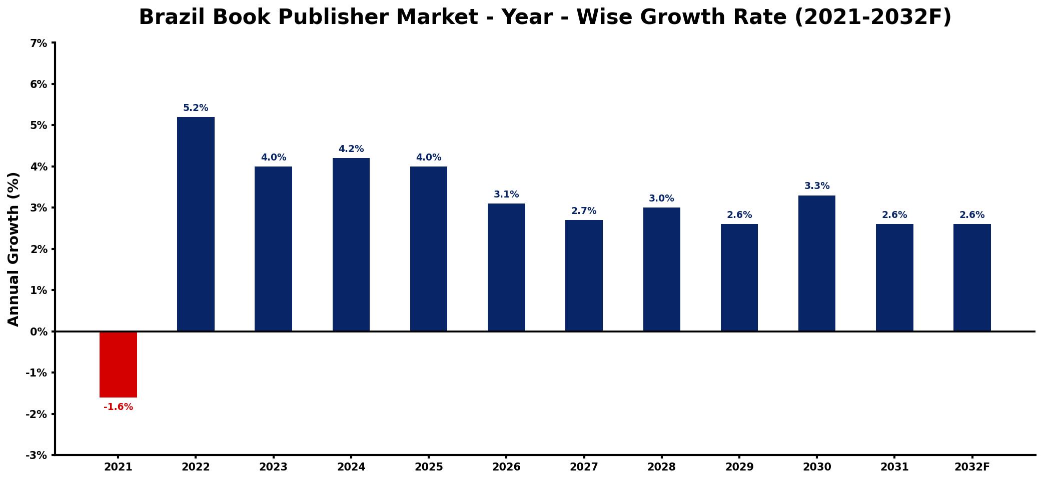 Brazil Book Publisher Market Year-wise Growth Rate and Key Drivers