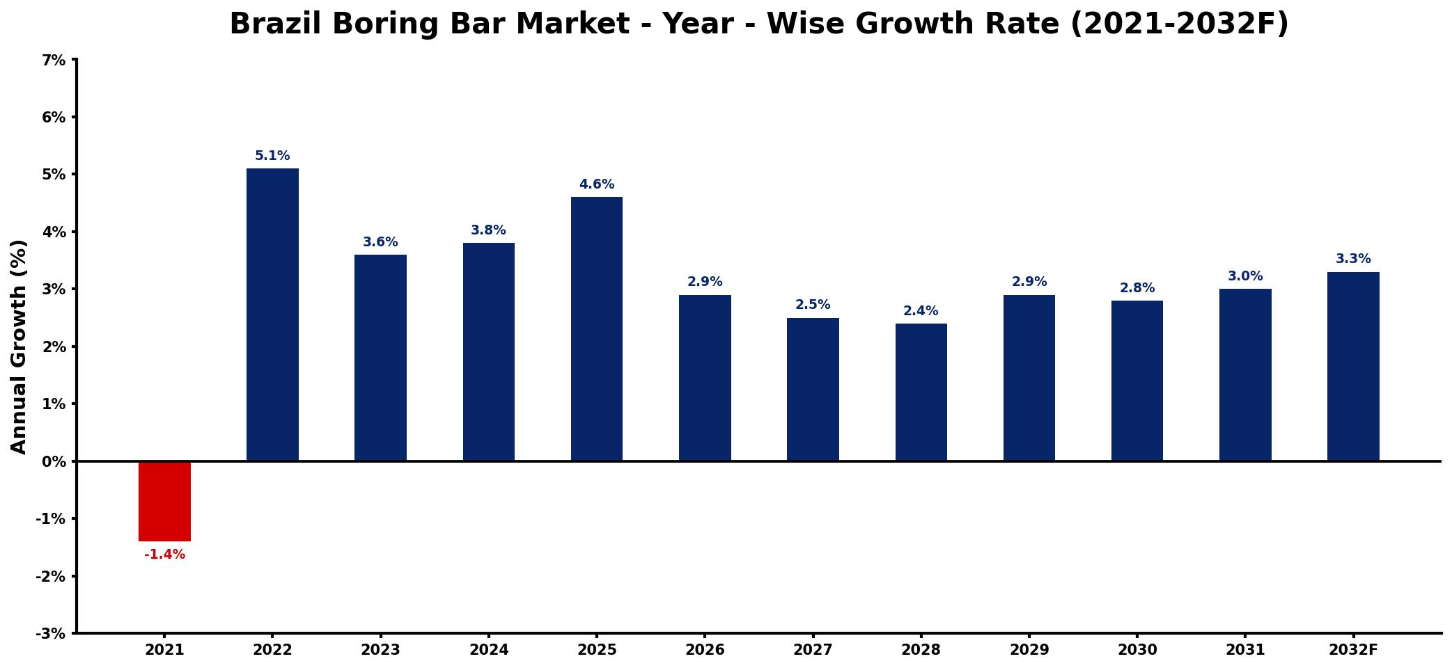 Brazil Boring Bar Market Year-wise Growth Rate and Key Drivers