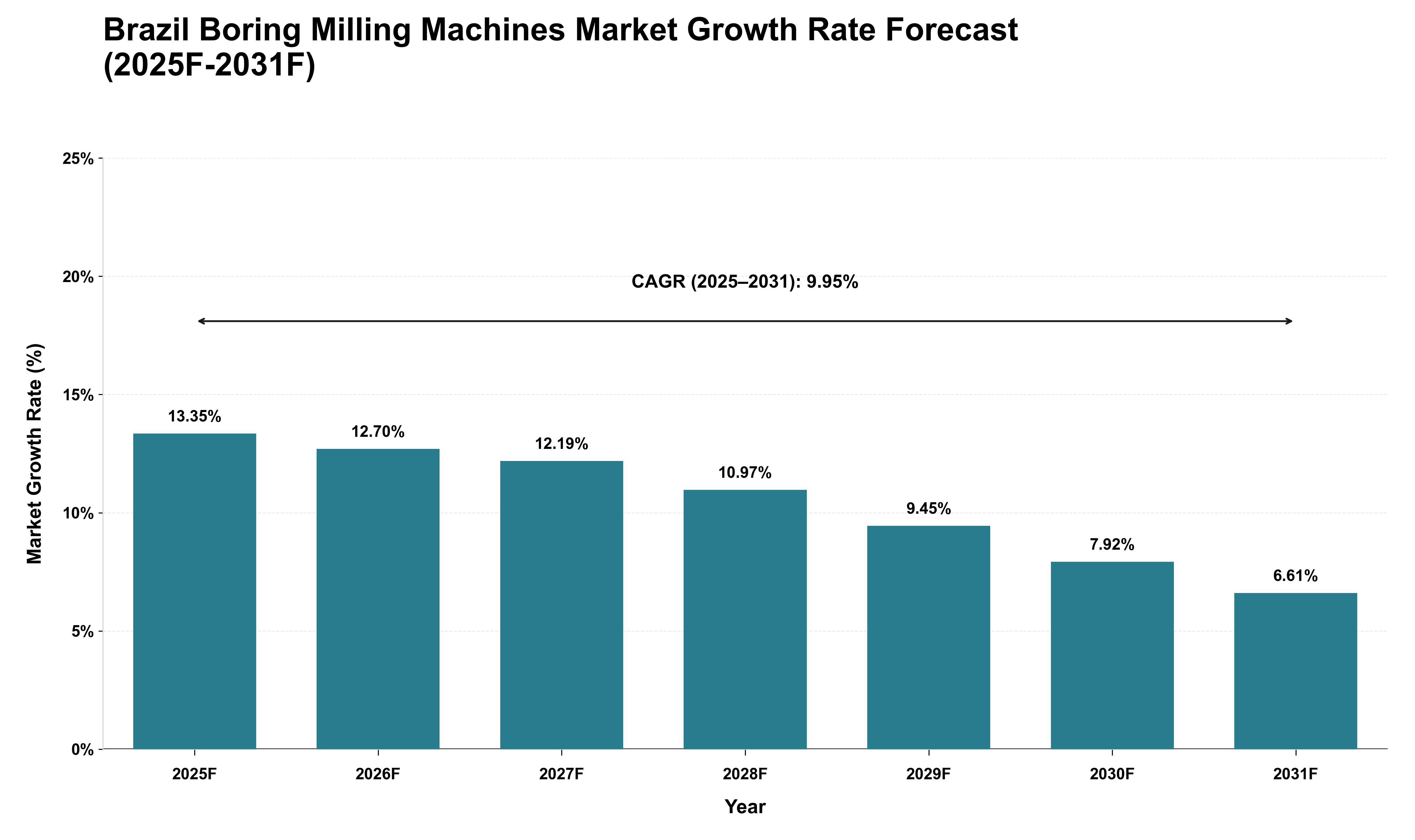 Brazil Boring Milling Machines Market Growth Rate Analysis (2025 - 2031)
