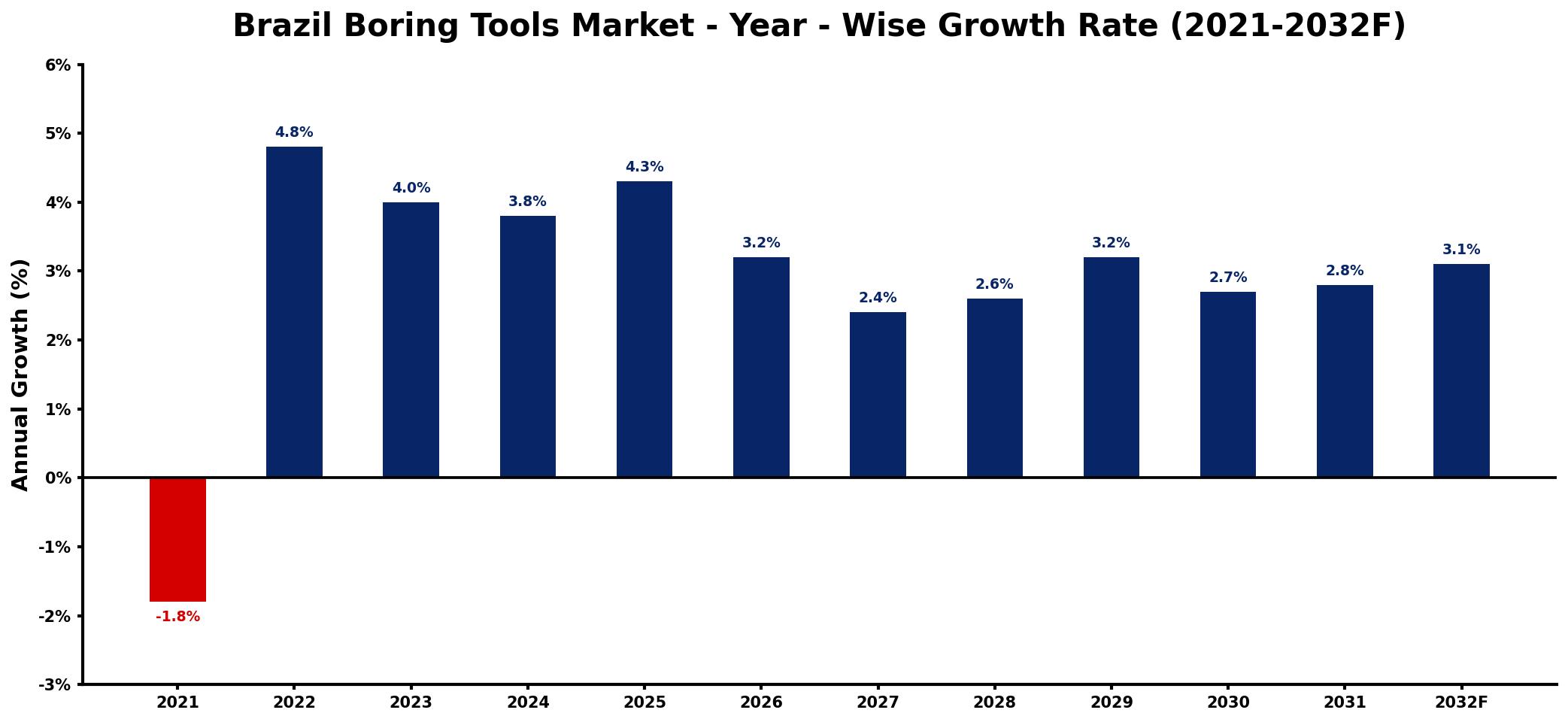 Brazil Boring Tools Market Year-wise Growth Rate and Key Drivers
