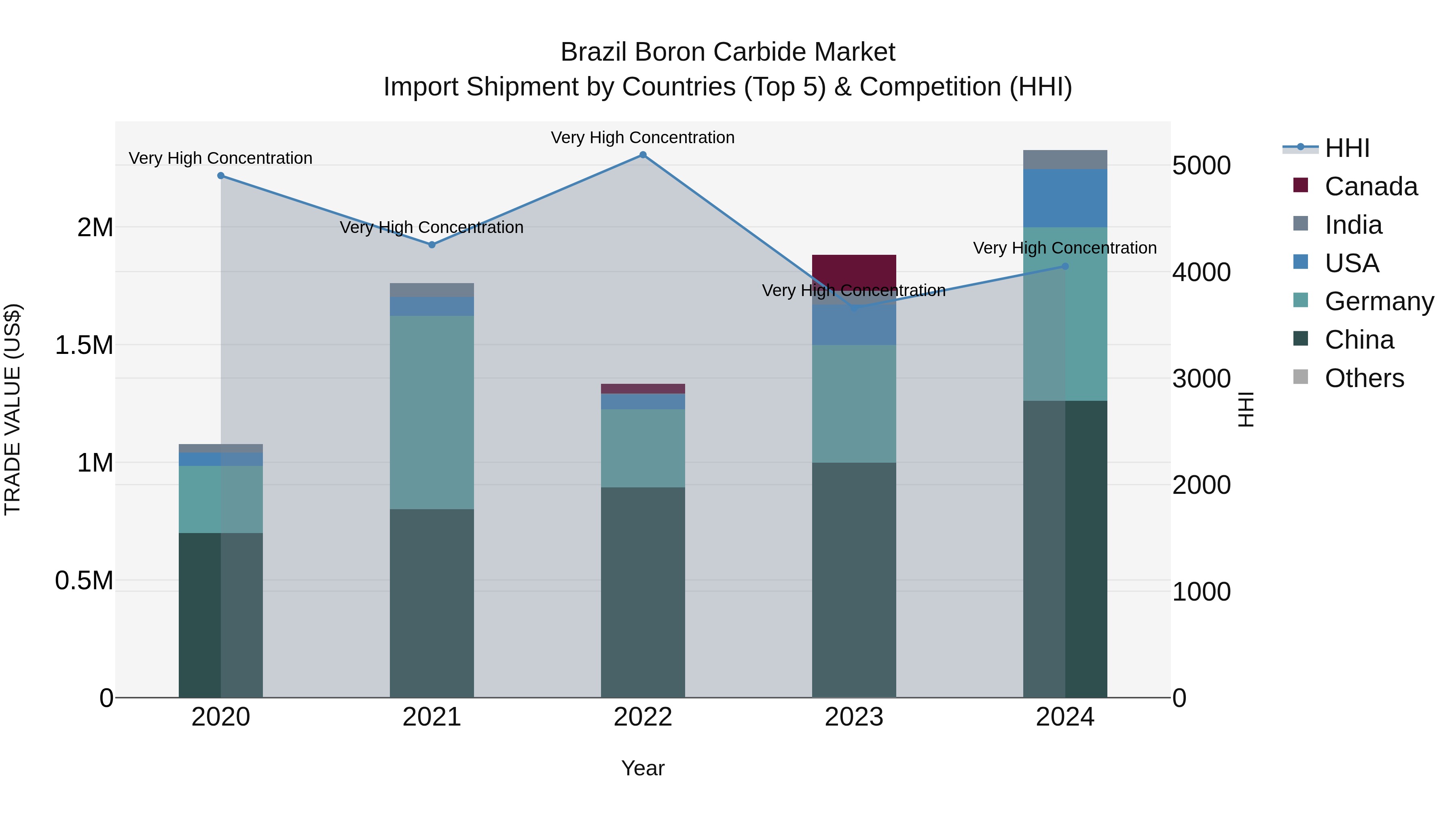 Brazil Boron Carbide Market Top 5 Importing Countries and Market Competition (HHI) Analysis