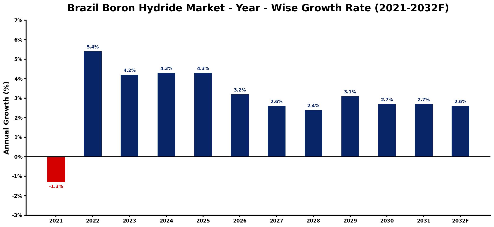 Brazil Boron Hydride Market Year-wise Growth Rate and Key Drivers