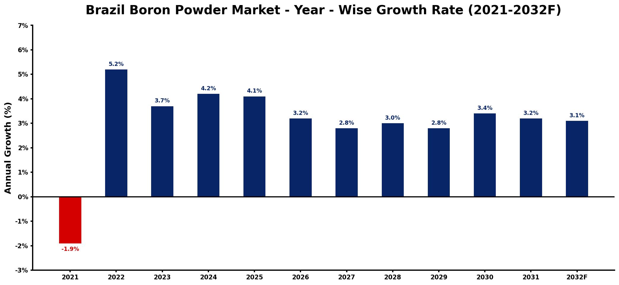 Brazil Boron Powder Market Year-wise Growth Rate and Key Drivers