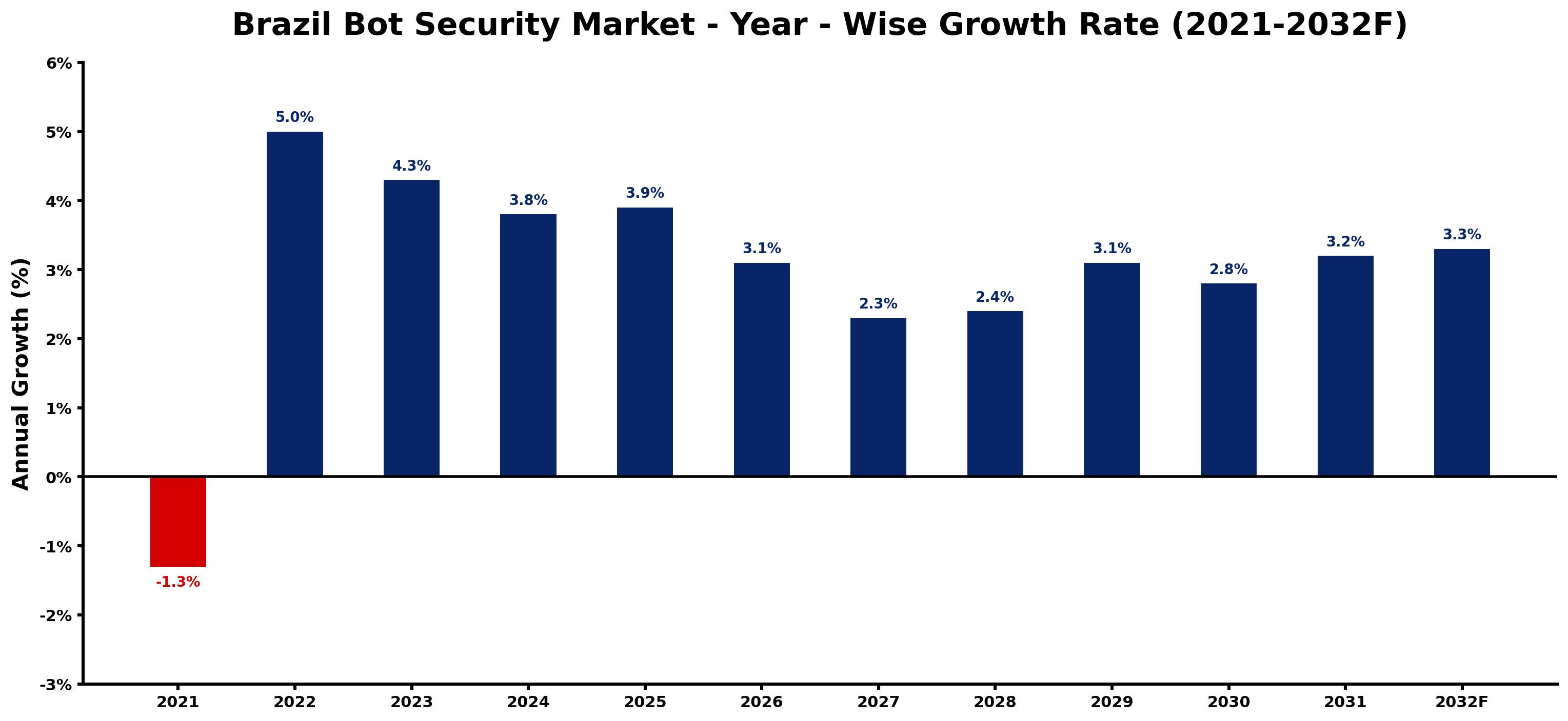 Brazil Bot Security Market Year-wise Growth Rate and Key Drivers