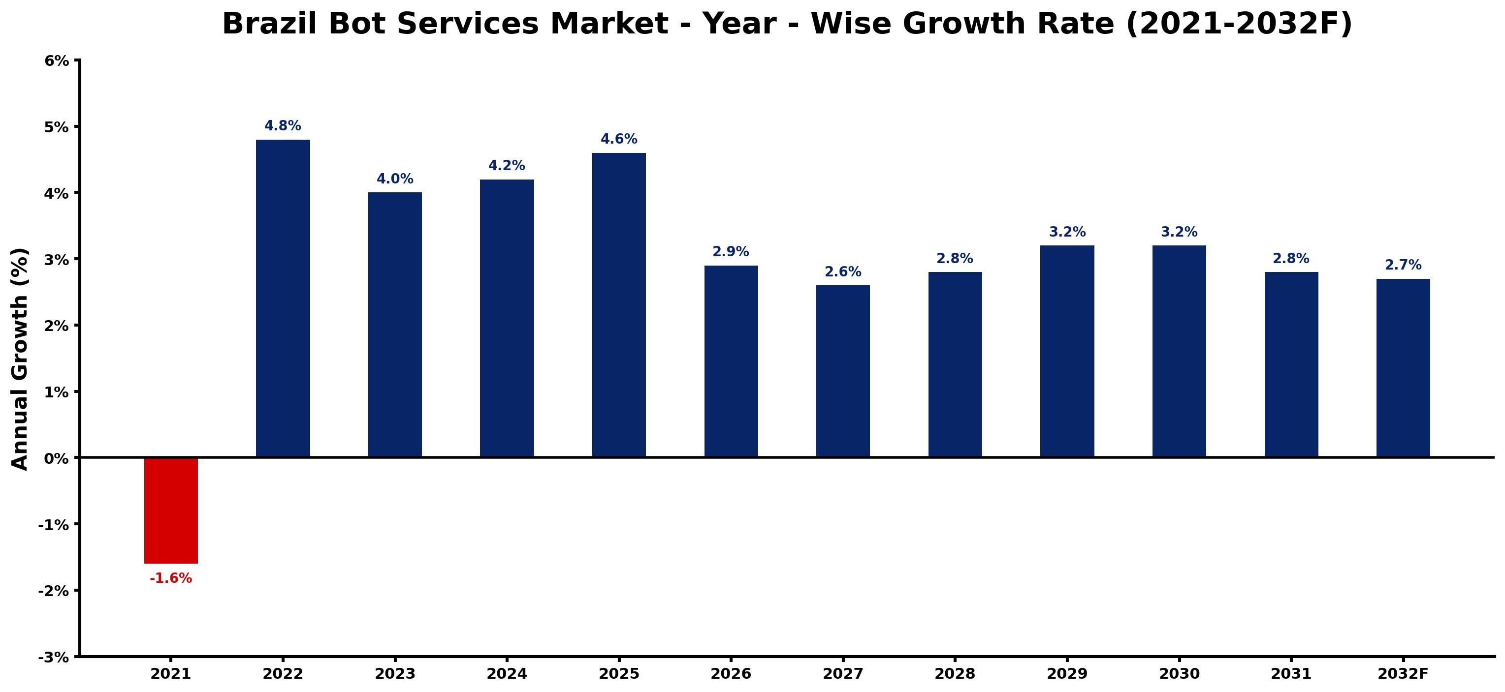 Brazil Bot Services Market Year-wise Growth Rate and Key Drivers