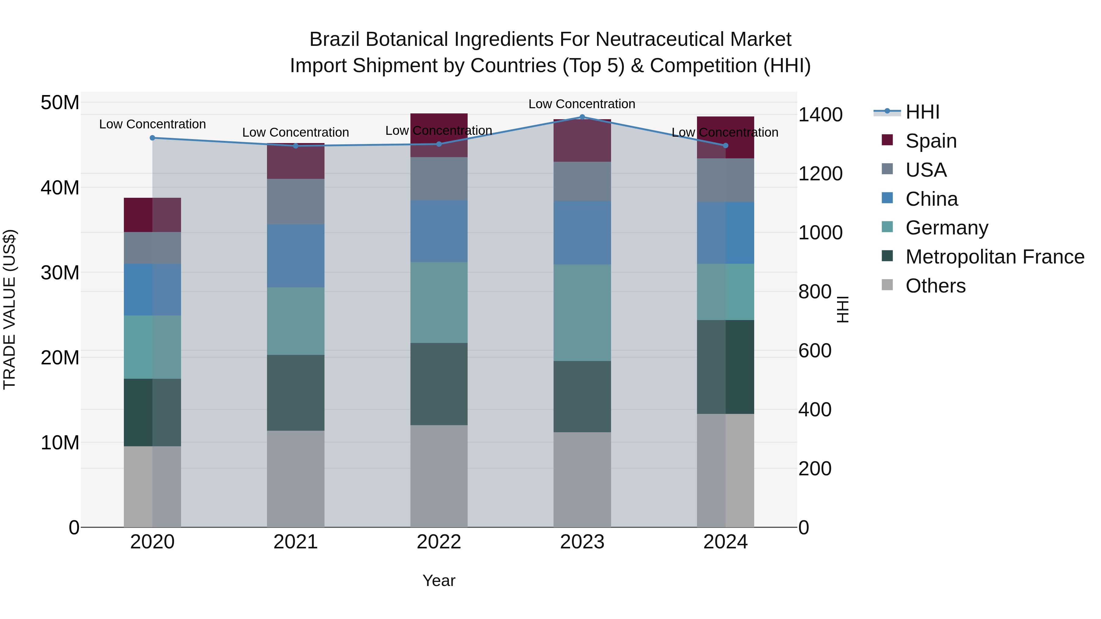 Brazil Botanical Ingredients for Neutraceutical Market Top 5 Importing Countries and Market Competition (HHI) Analysis