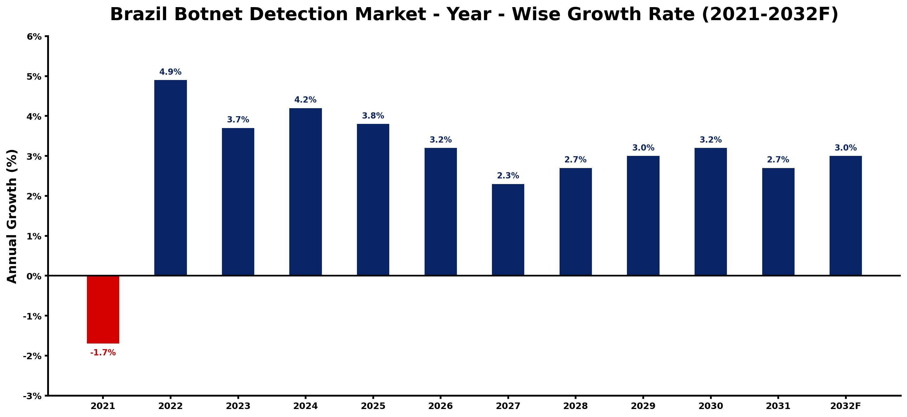 Brazil Botnet Detection Market Year-wise Growth Rate and Key Drivers