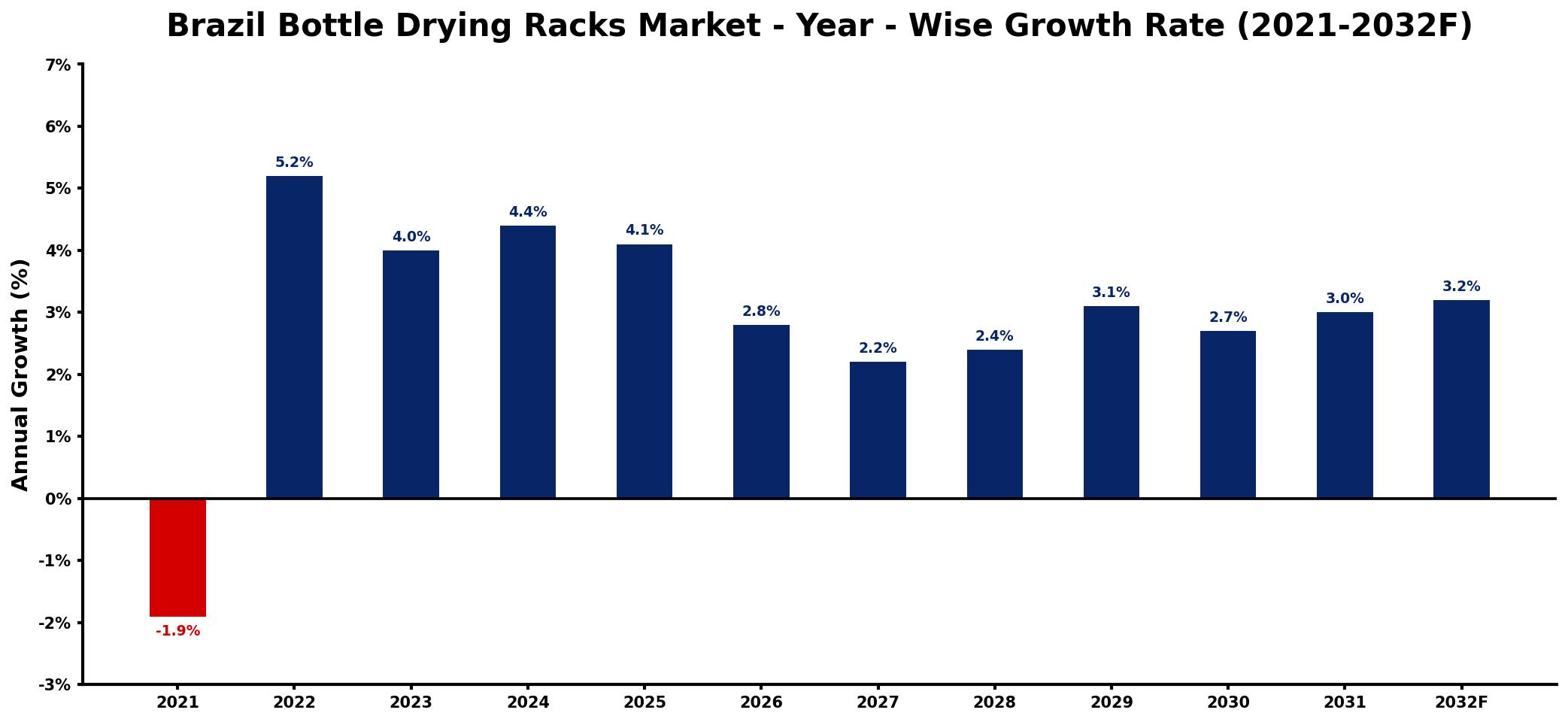 Brazil Bottle Drying Racks Market Year-wise Growth Rate and Key Drivers