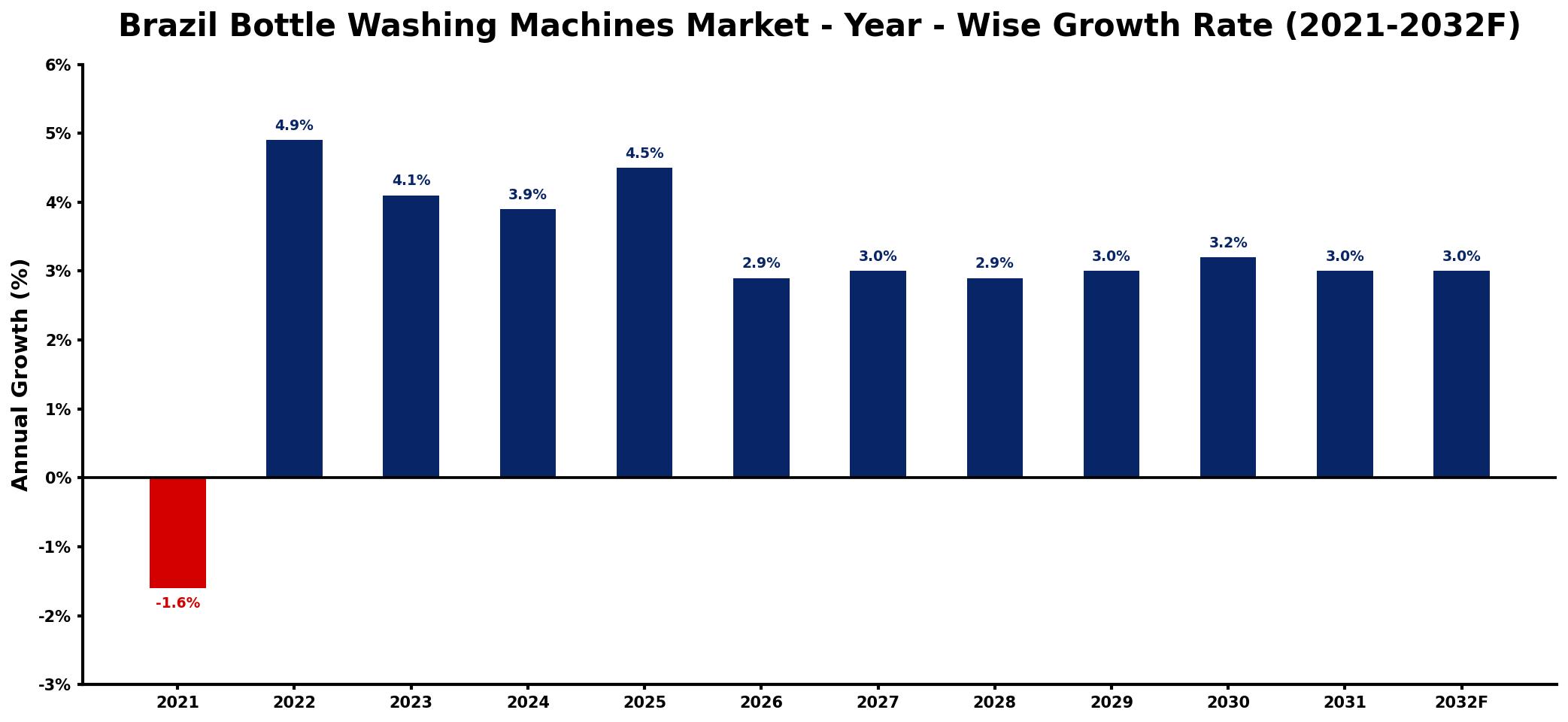 Brazil Bottle Washing Machines Market Year-wise Growth Rate and Key Drivers