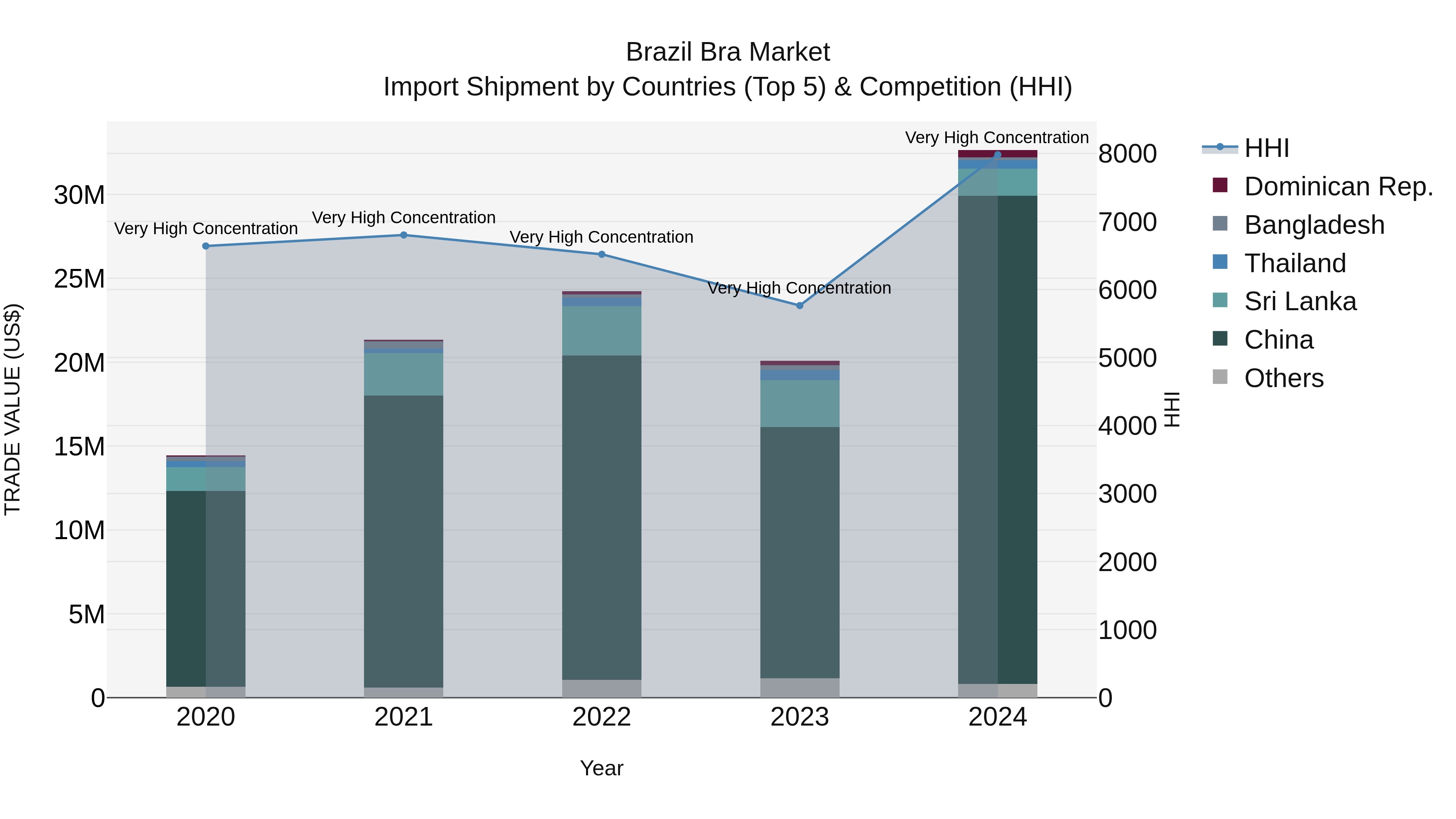 Brazil Bra Market Top 5 Importing Countries and Market Competition (HHI) Analysis