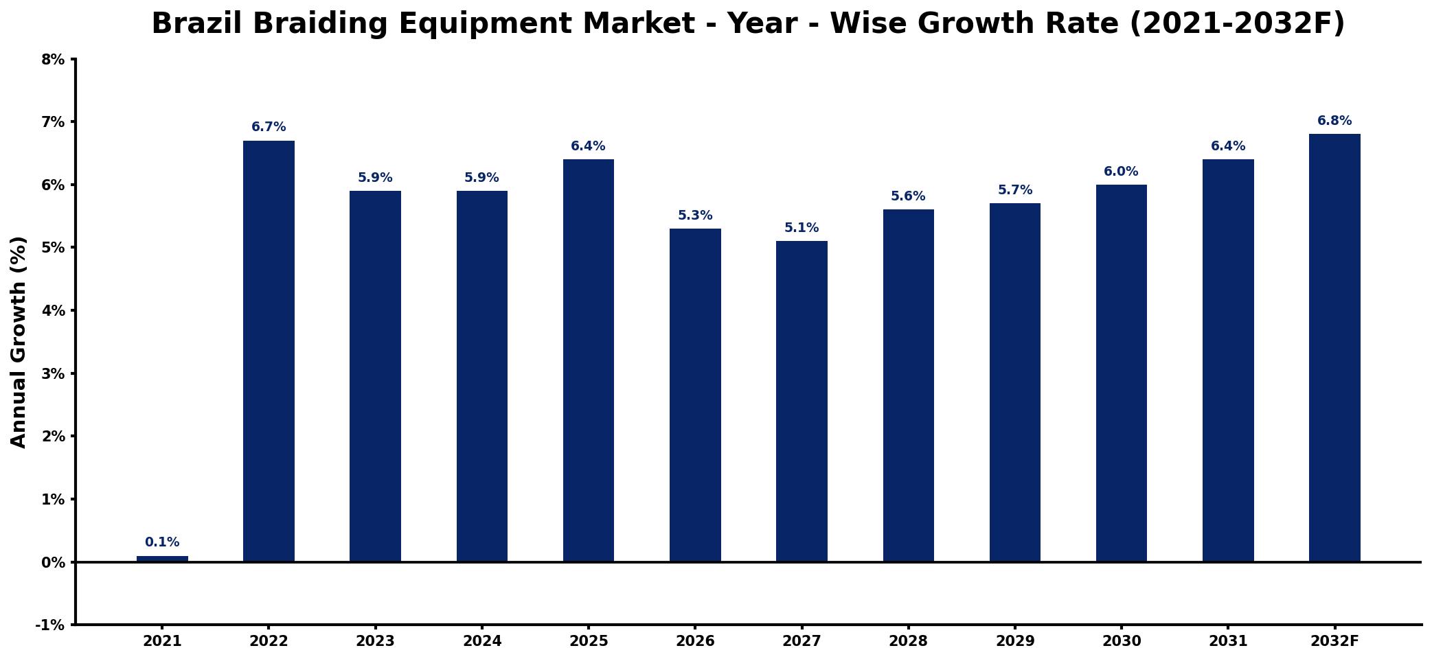 Brazil Braiding Equipment Market Year-wise Growth Rate and Key Drivers