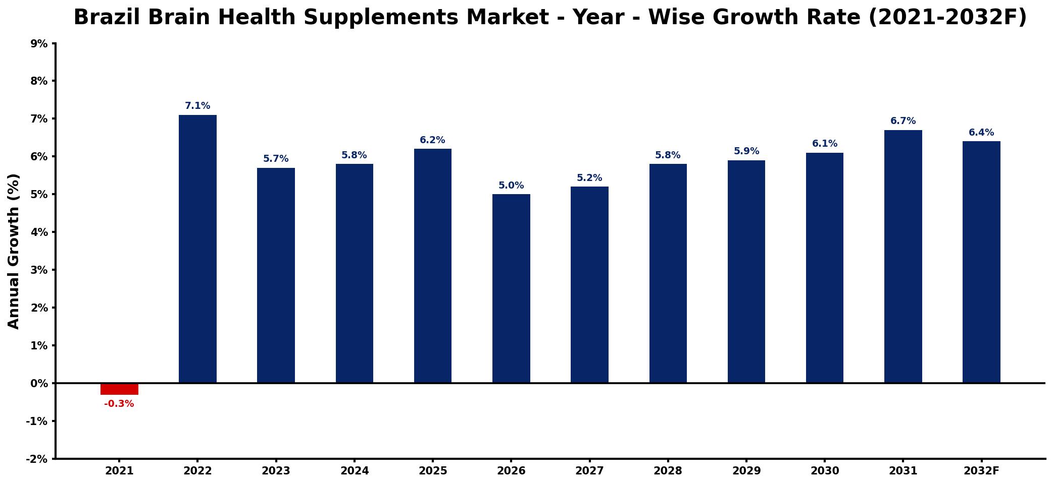 Brazil Brain Health Supplements Market Year-wise Growth Rate and Key Drivers