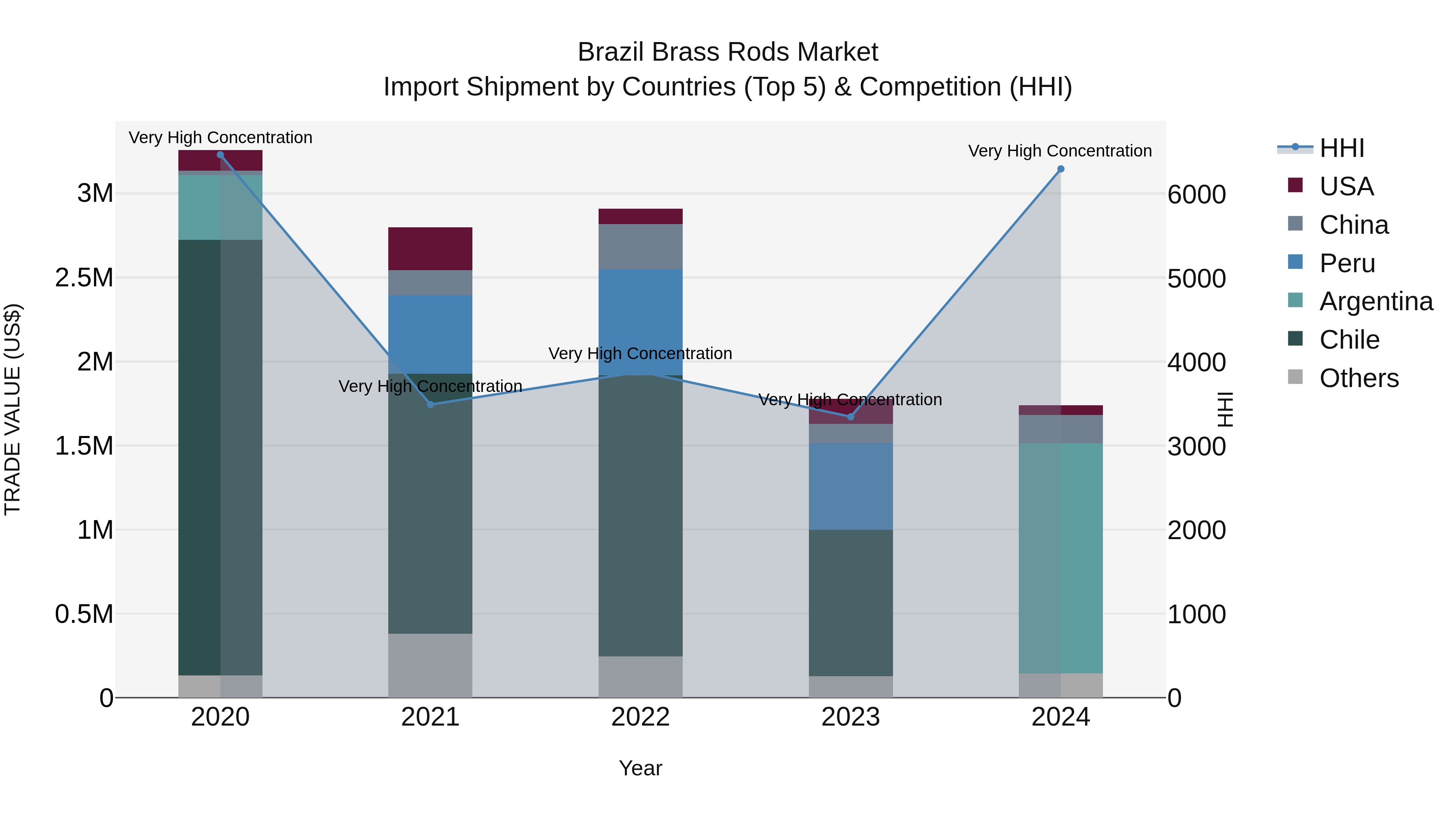 Brazil Brass Rods Market Top 5 Importing Countries and Market Competition (HHI) Analysis