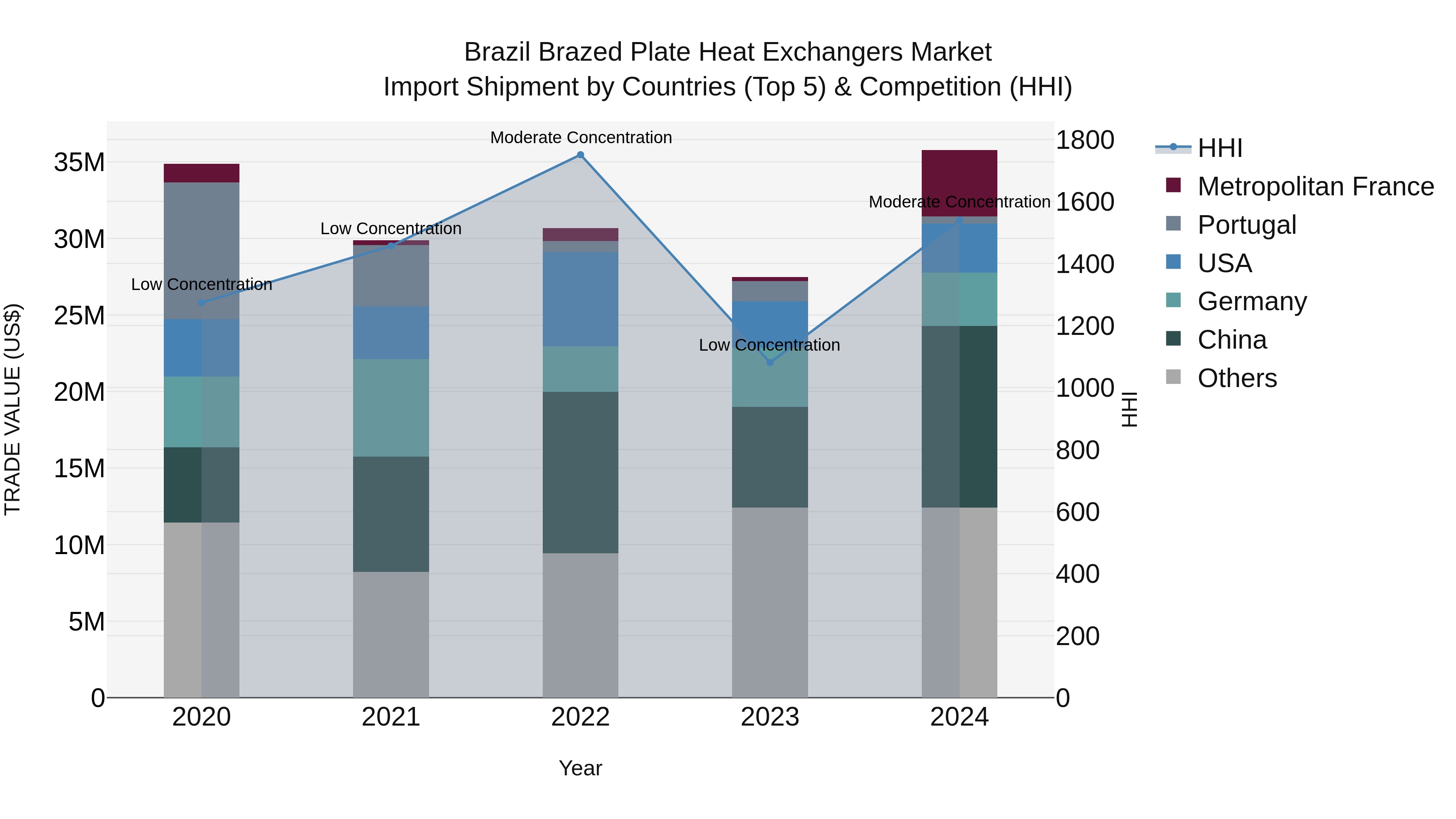 Brazil Brazed Plate Heat Exchangers Market Top 5 Importing Countries and Market Competition (HHI) Analysis