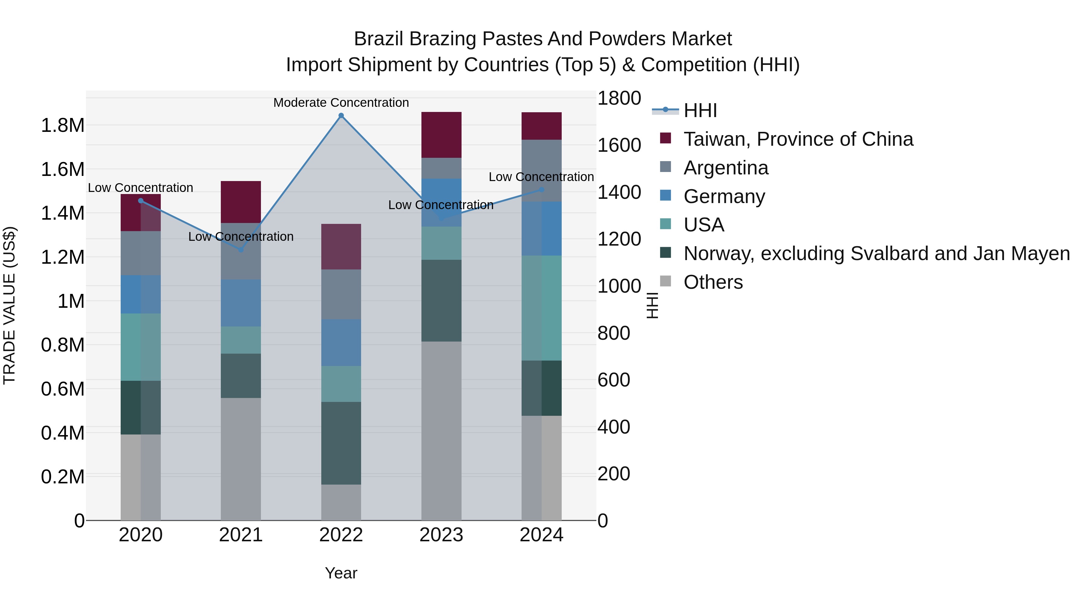 Brazil Brazing Pastes and Powders Market Top 5 Importing Countries and Market Competition (HHI) Analysis