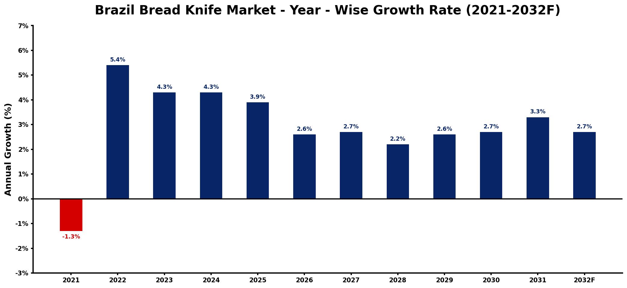 Brazil Bread Knife Market Year-wise Growth Rate and Key Drivers
