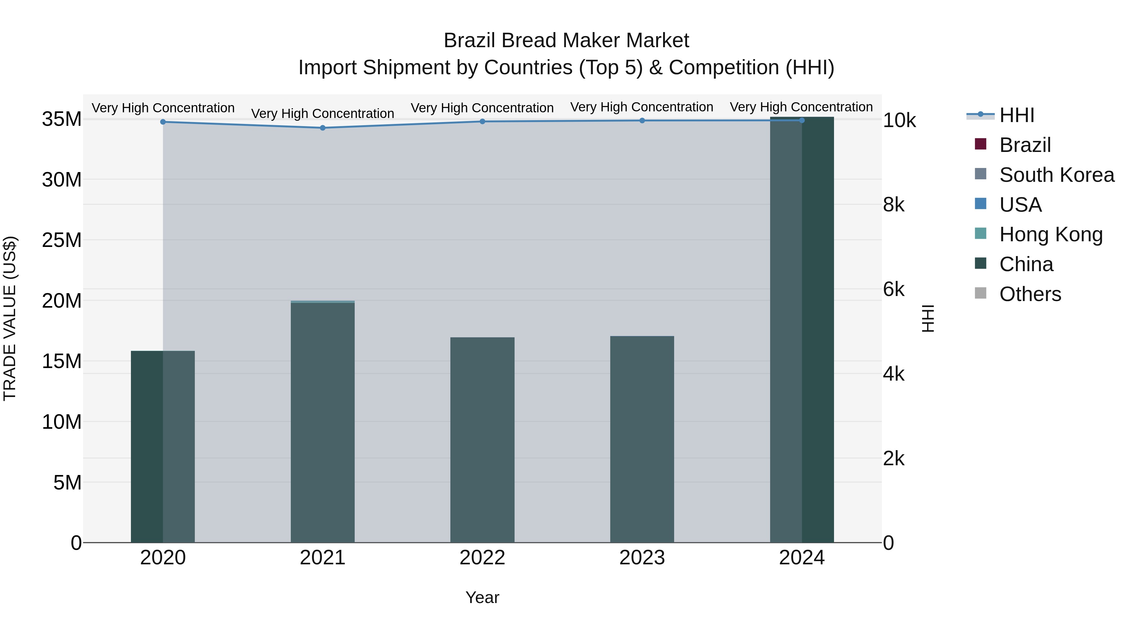 Brazil Bread Maker Market Top 5 Importing Countries and Market Competition (HHI) Analysis