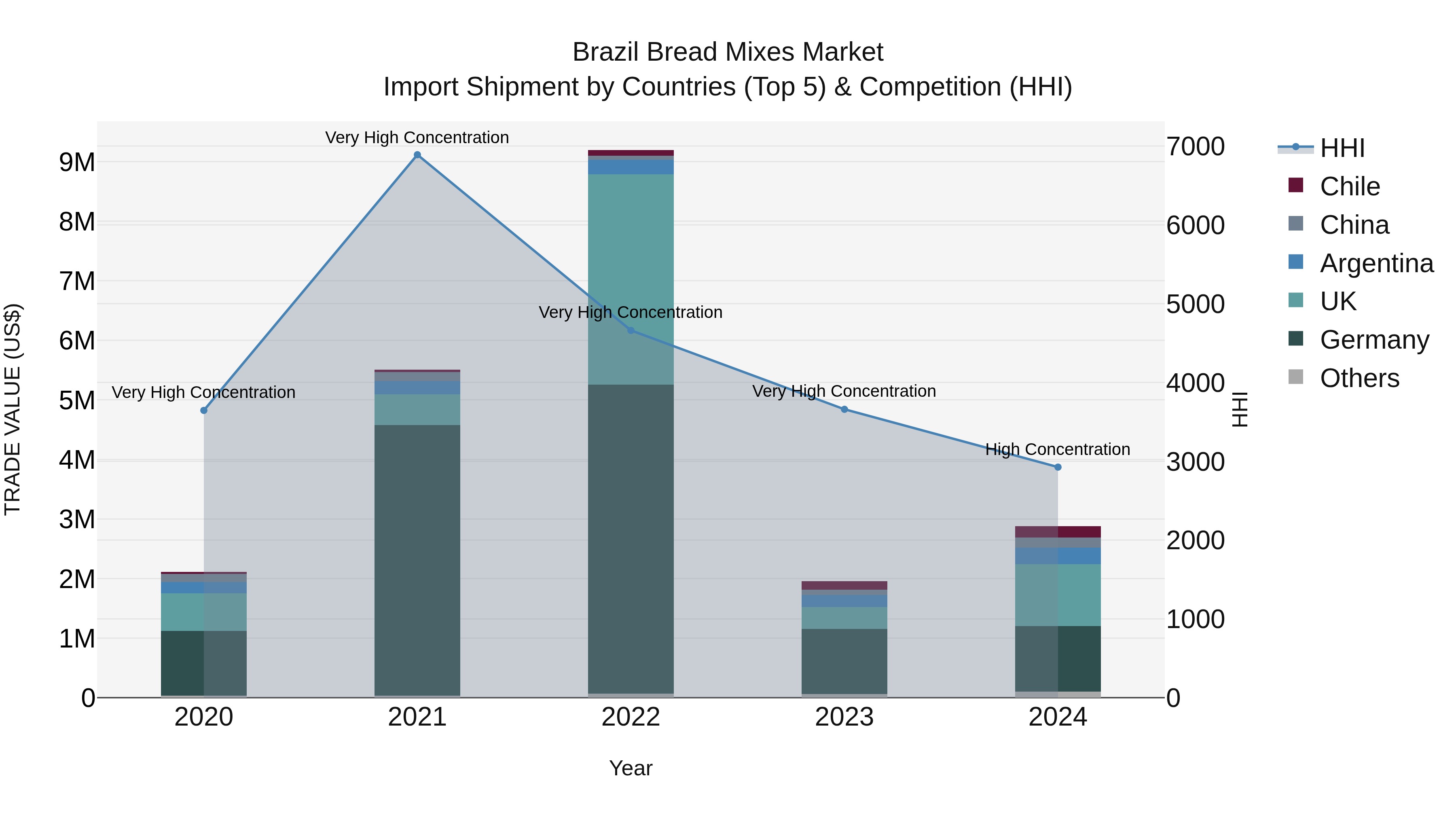 Brazil Bread Mixes Market Top 5 Importing Countries and Market Competition (HHI) Analysis