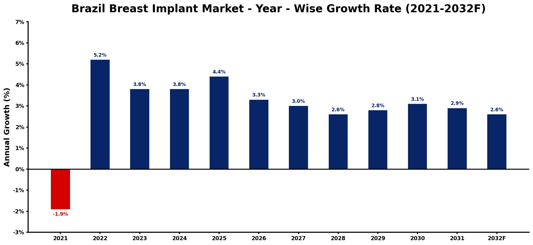 Brazil Breast Implant Market Year-wise Growth Rate and Key Drivers