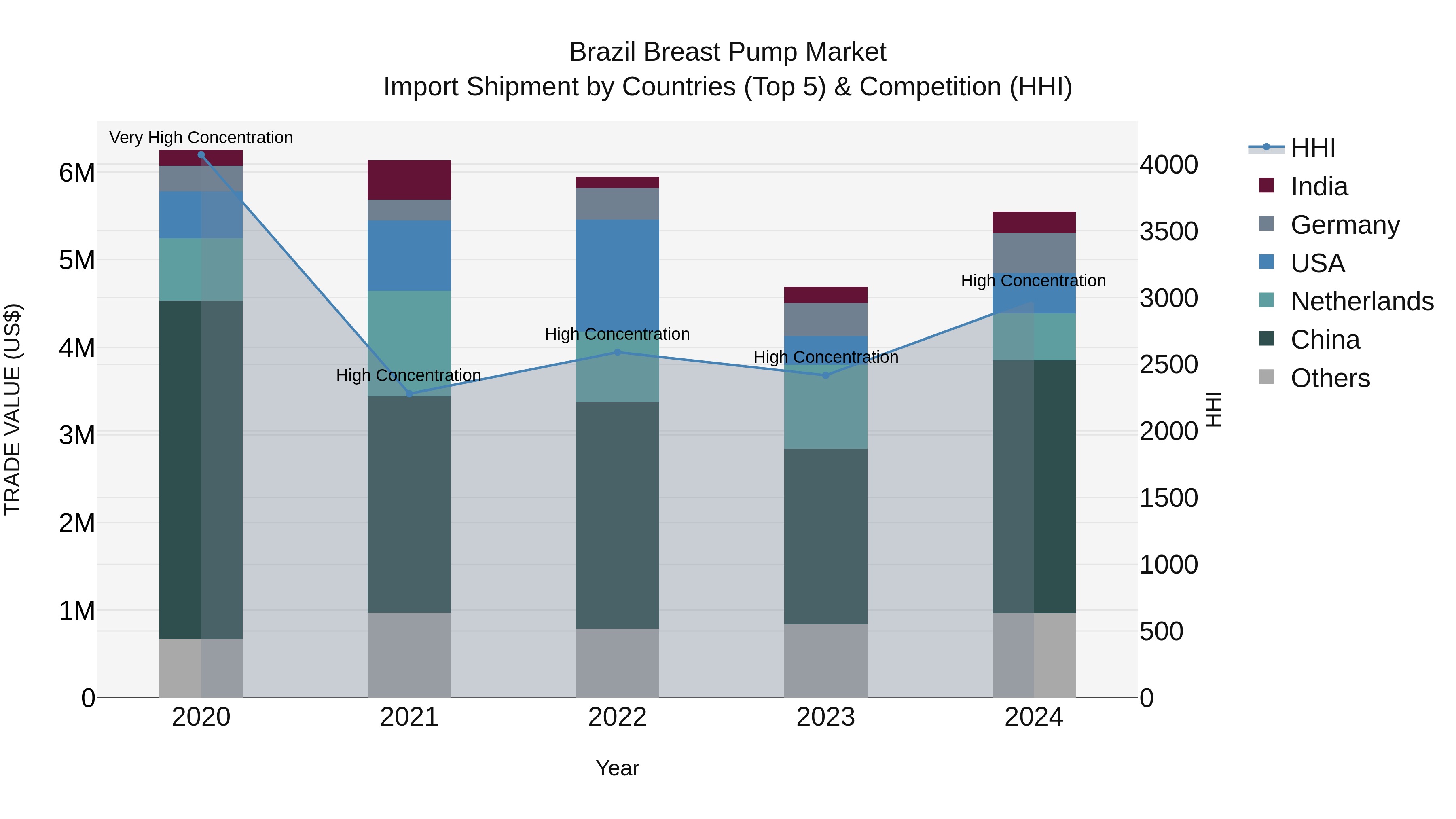 Brazil Breast Pump Market Top 5 Importing Countries and Market Competition (HHI) Analysis