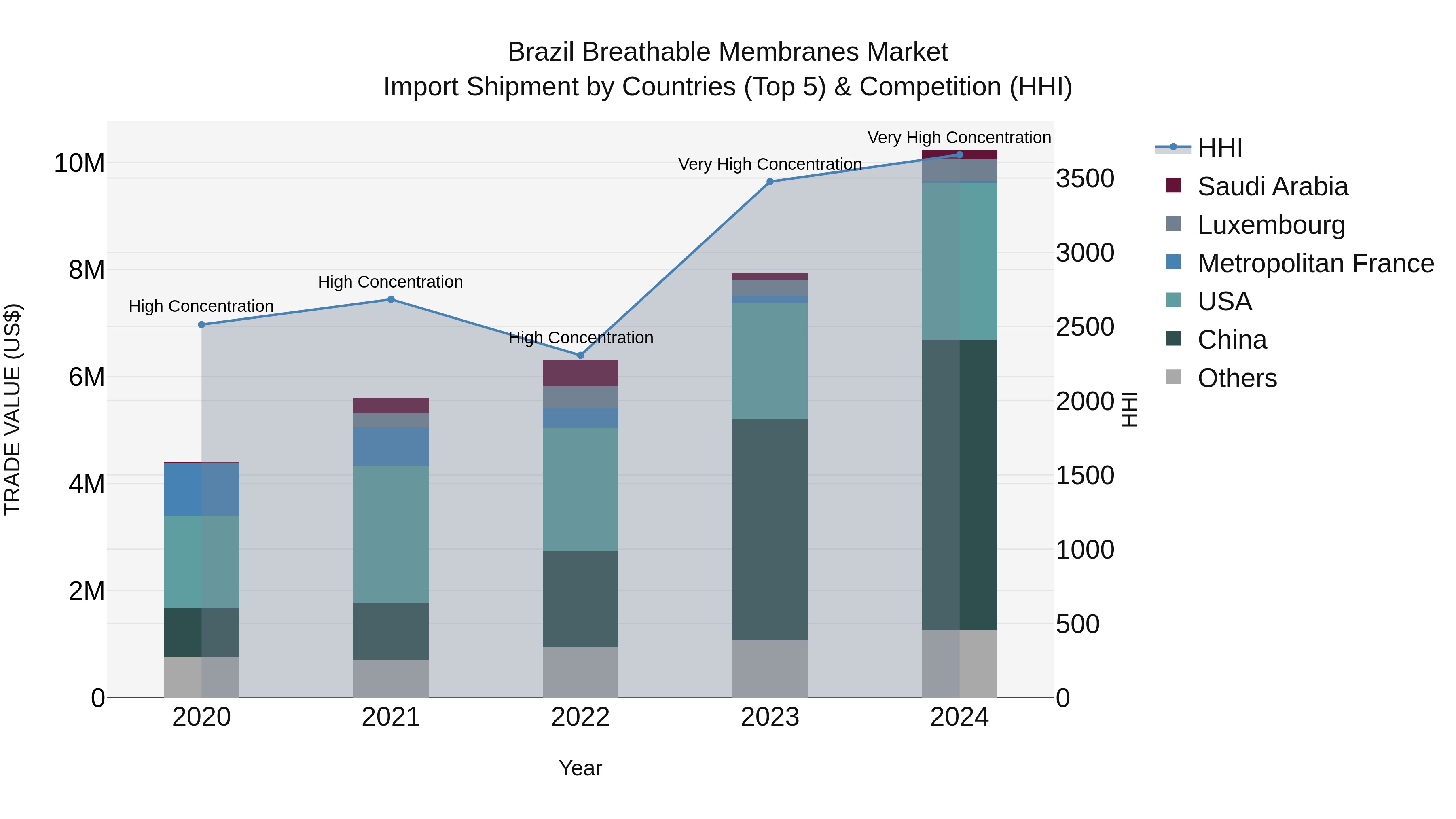 Brazil Breathable Membranes Market Top 5 Importing Countries and Market Competition (HHI) Analysis